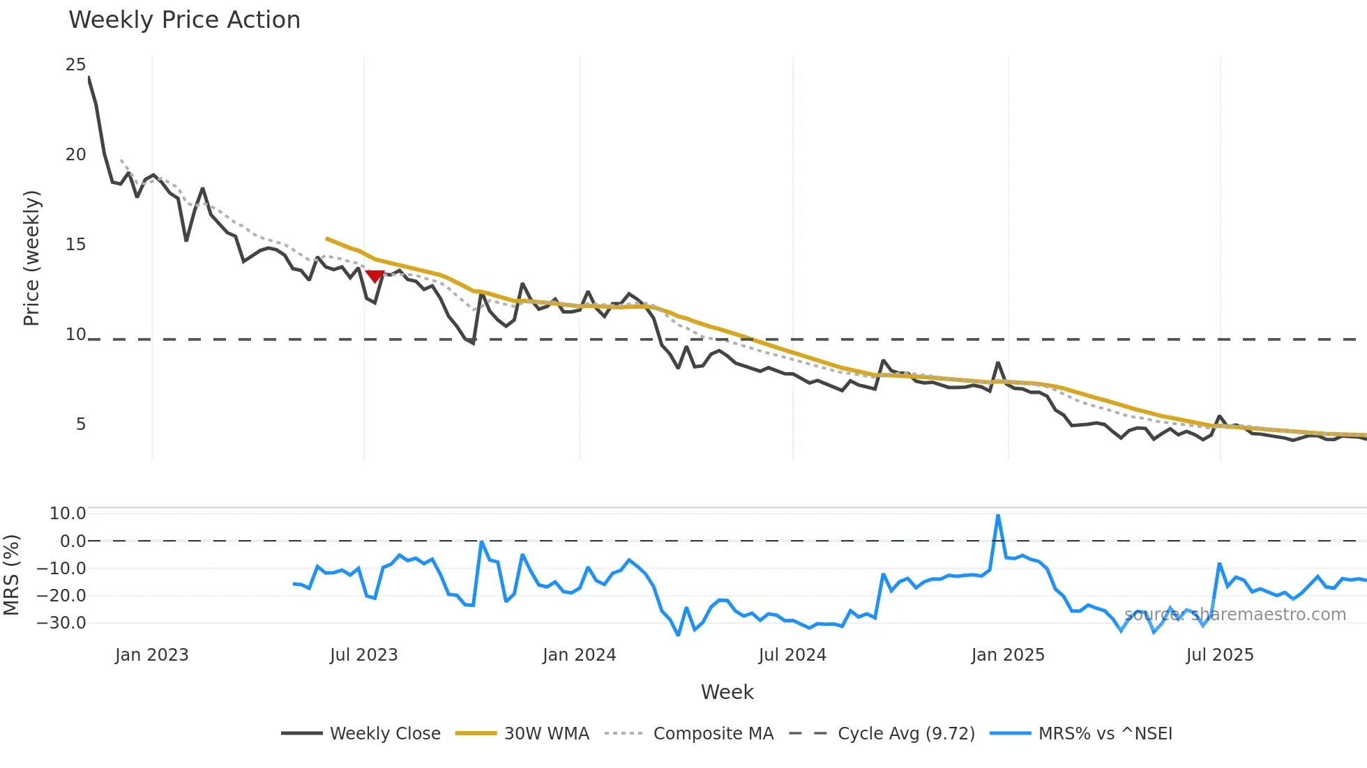 DANGEE weekly Price Action chart, closing 2025-10-27