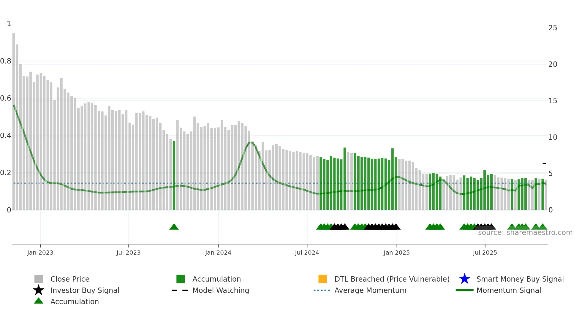 DANGEE weekly Smart Money chart