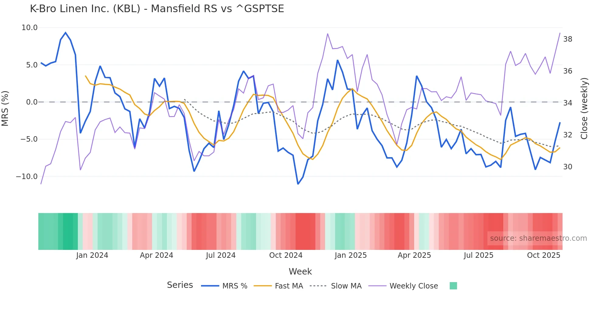 KBL Mansfield Relative Strength chart