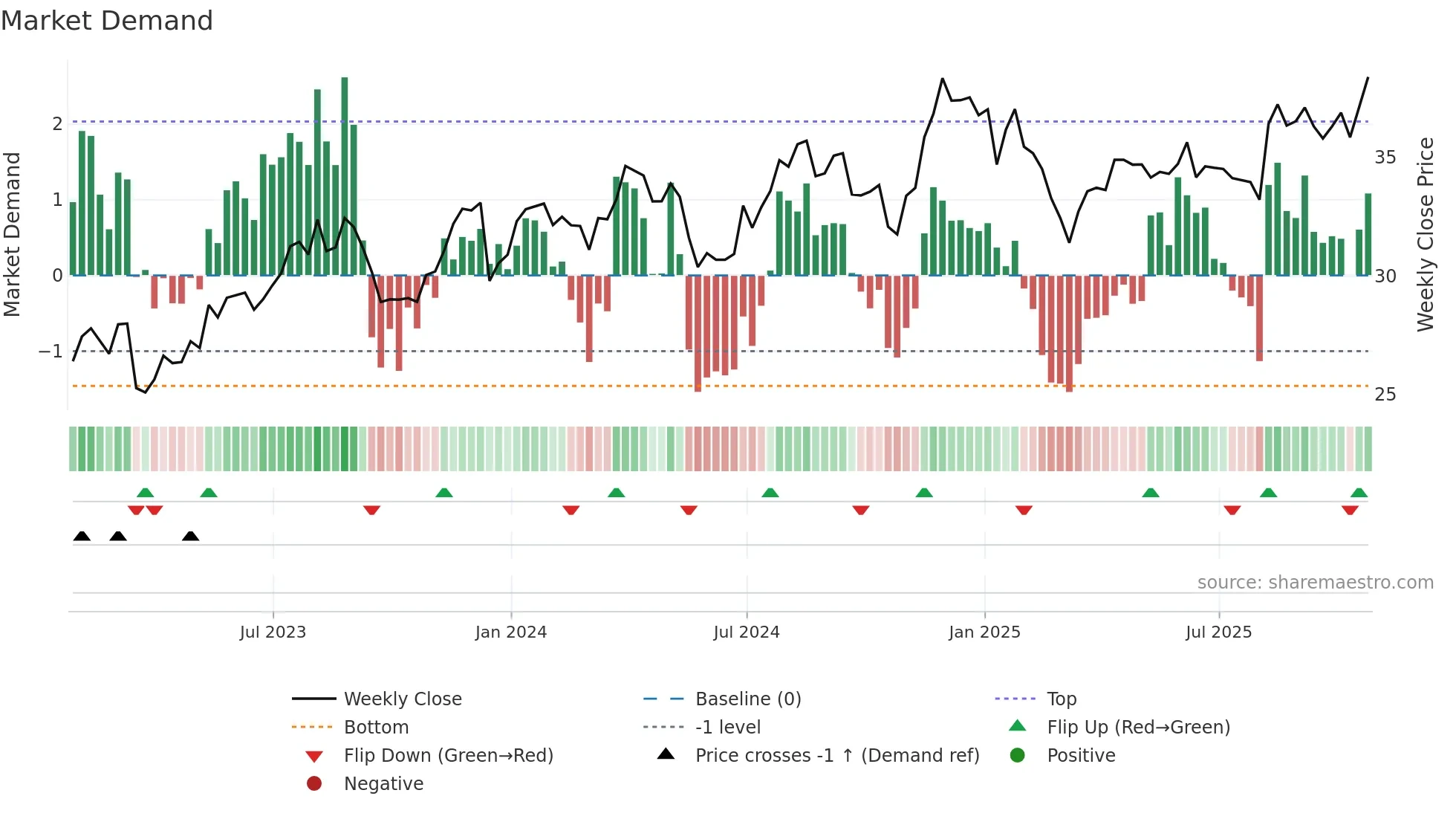 KBL weekly Market Demand chart