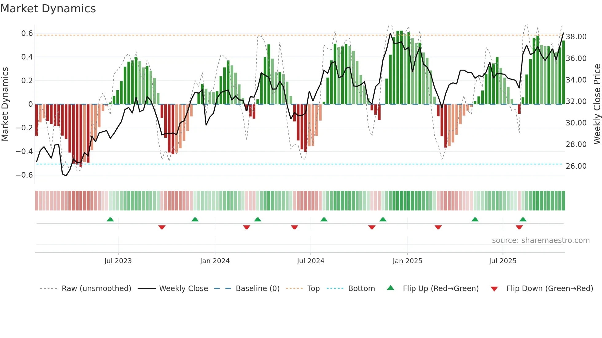 KBL weekly Market Dynamics chart