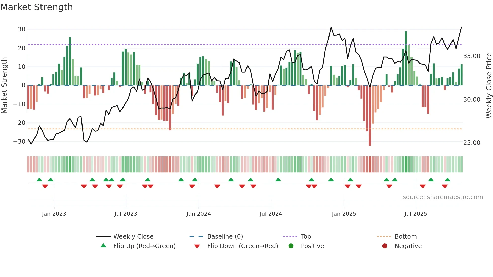 KBL weekly Market Strength chart