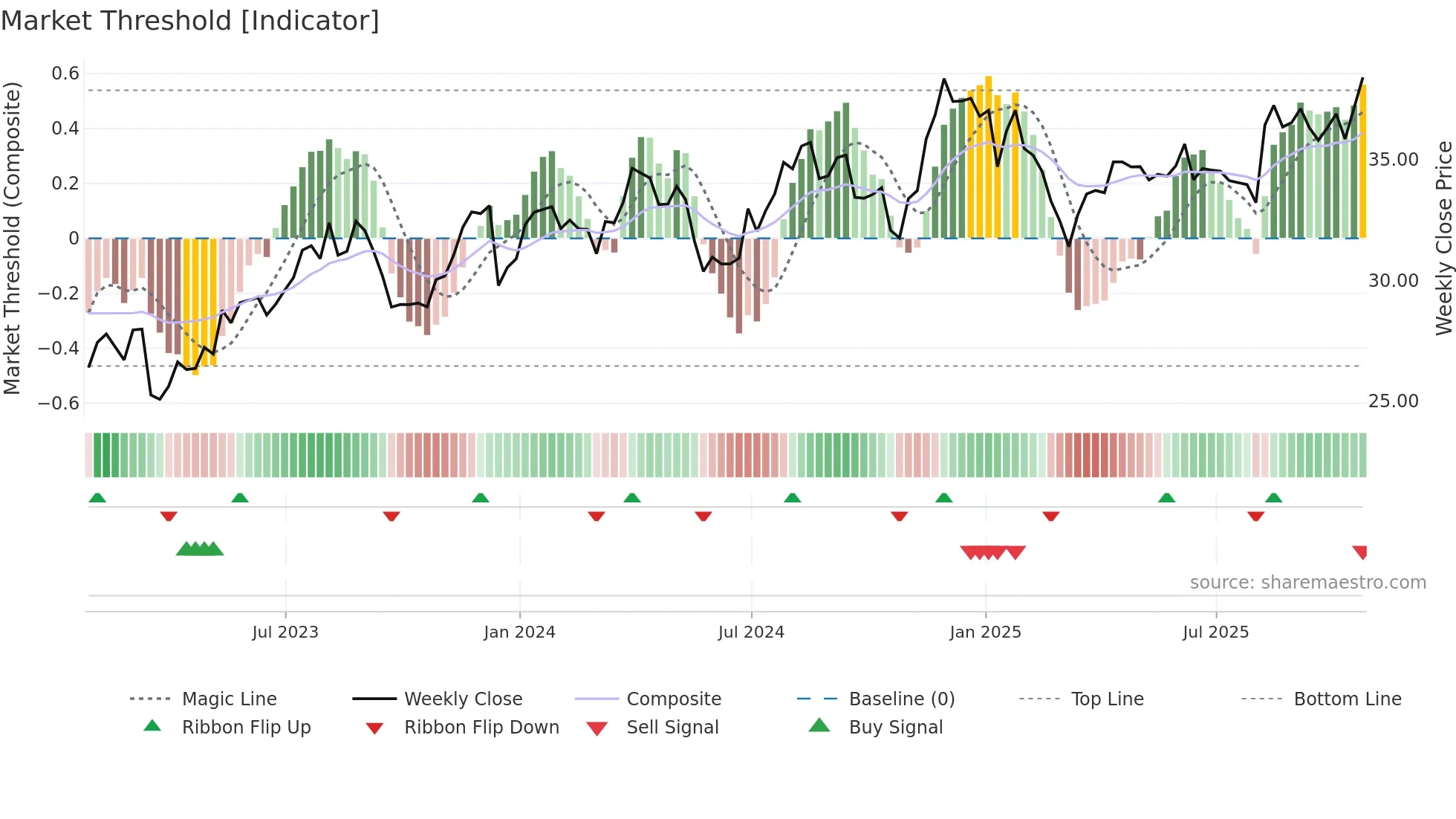 KBL weekly Market Threshold chart
