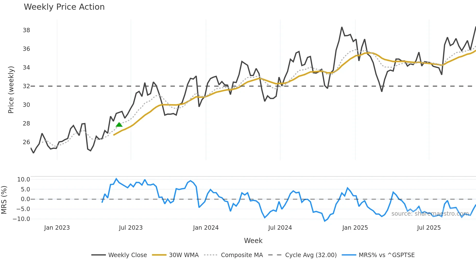 KBL weekly Price Action chart, closing 2025-10-24