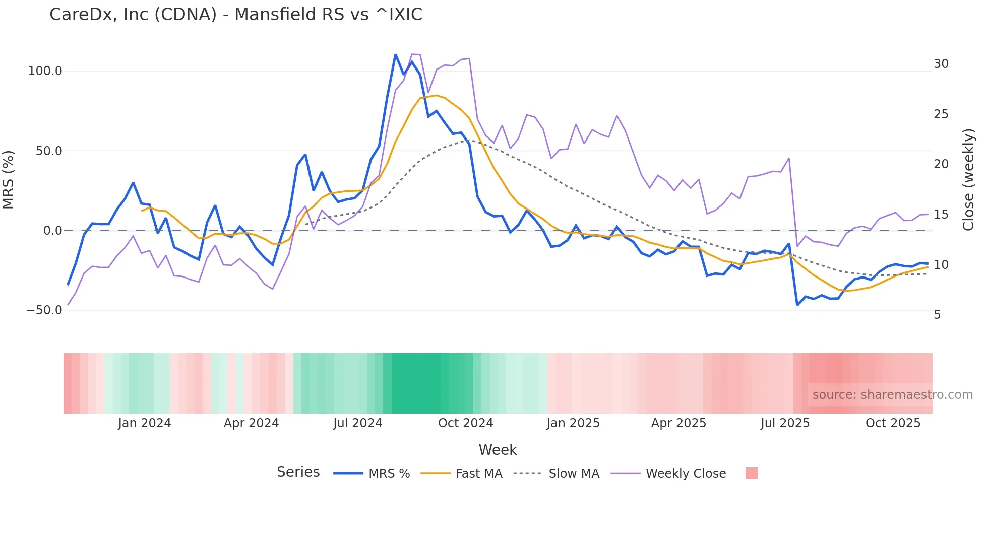 CDNA Mansfield Relative Strength chart