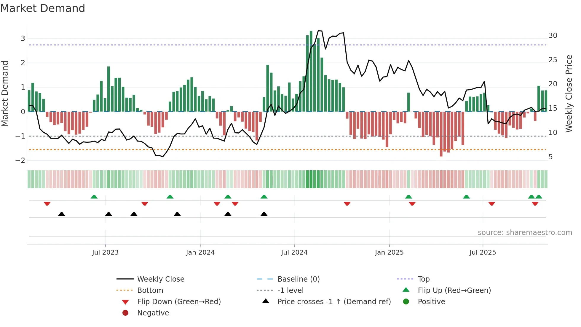 CDNA weekly Market Demand chart