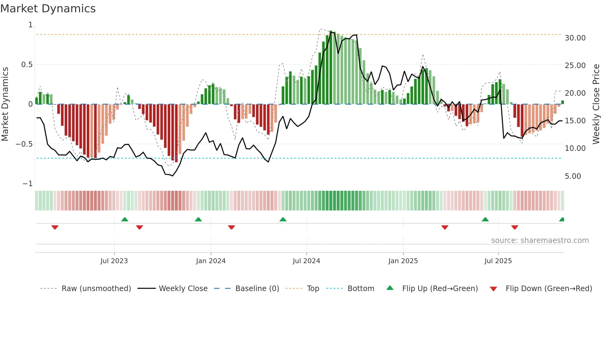 CDNA weekly Market Dynamics chart