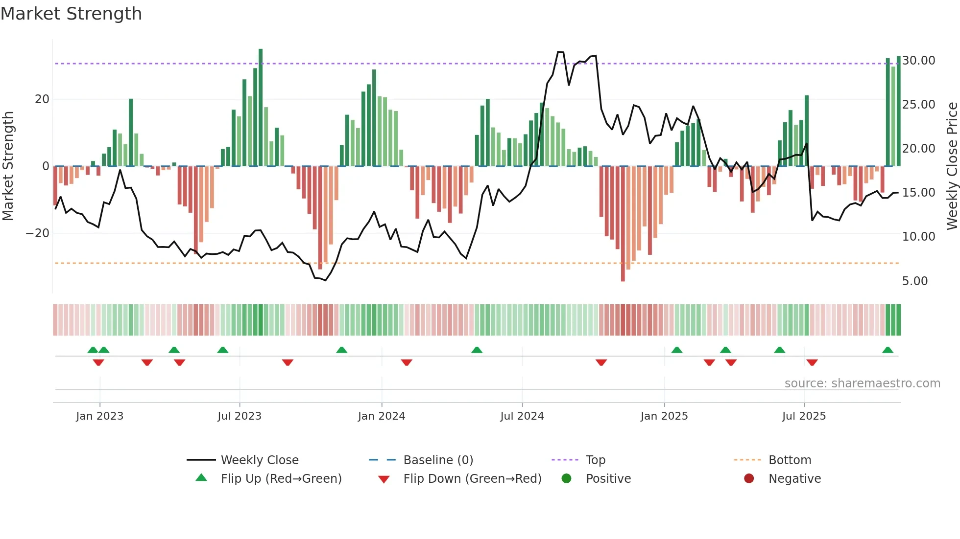 CDNA weekly Market Strength chart