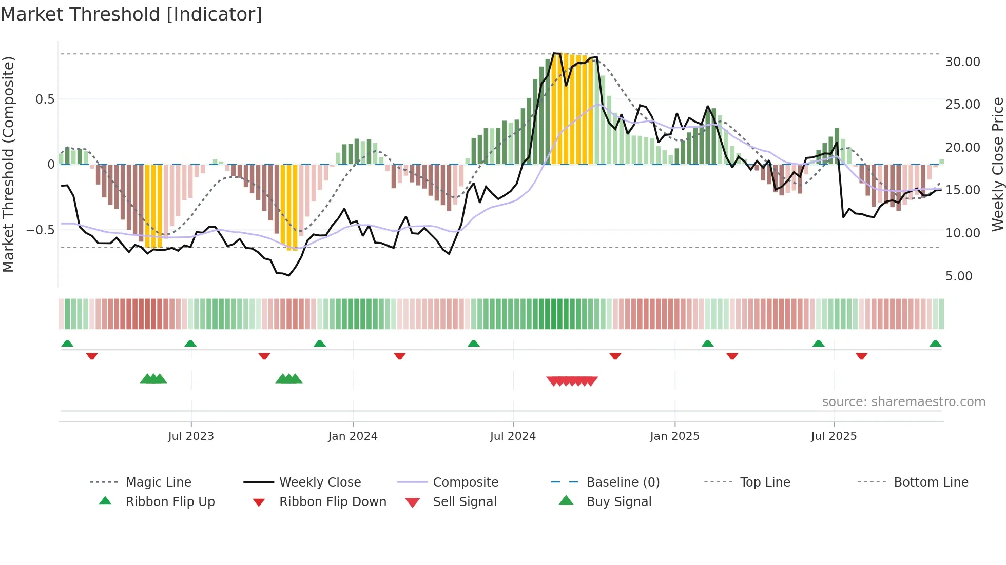 CDNA weekly Market Threshold chart