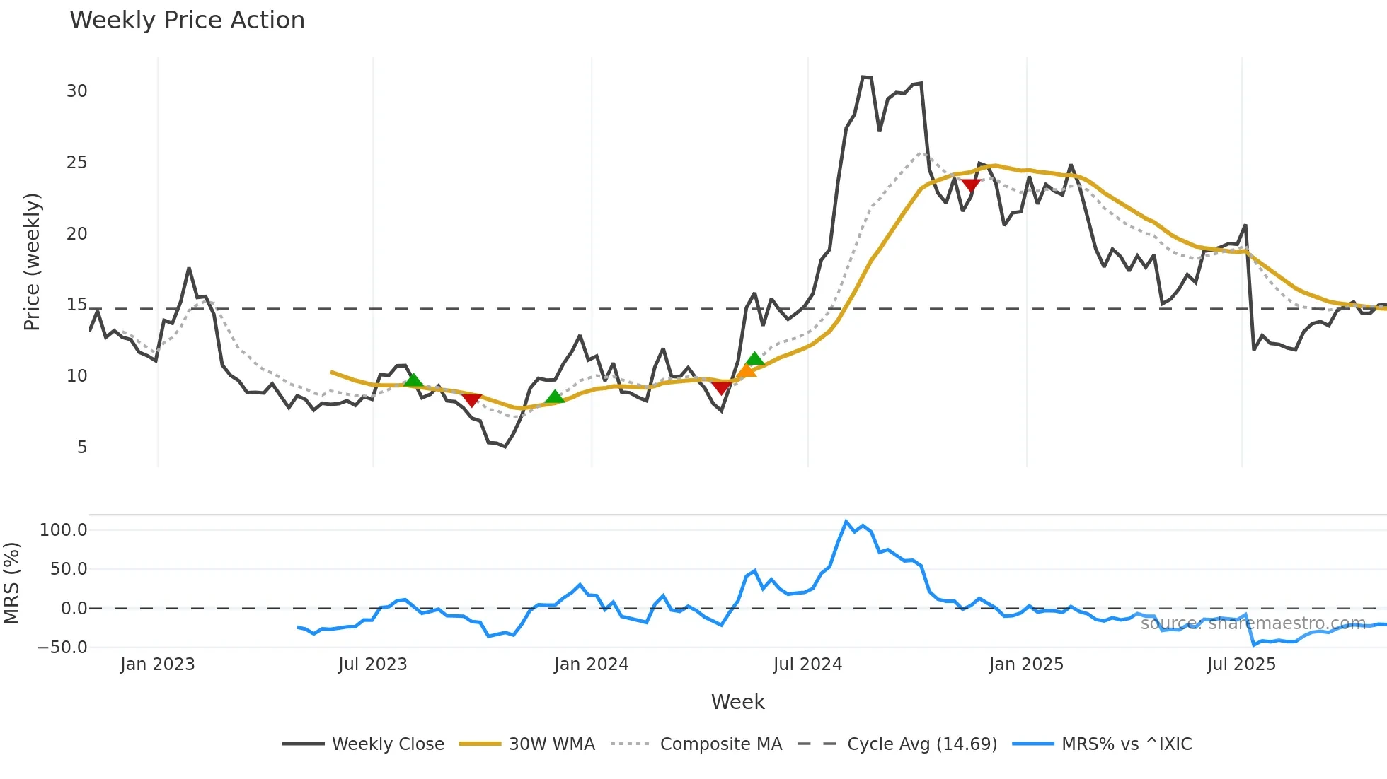 CDNA weekly Price Action chart, closing 2025-10-31