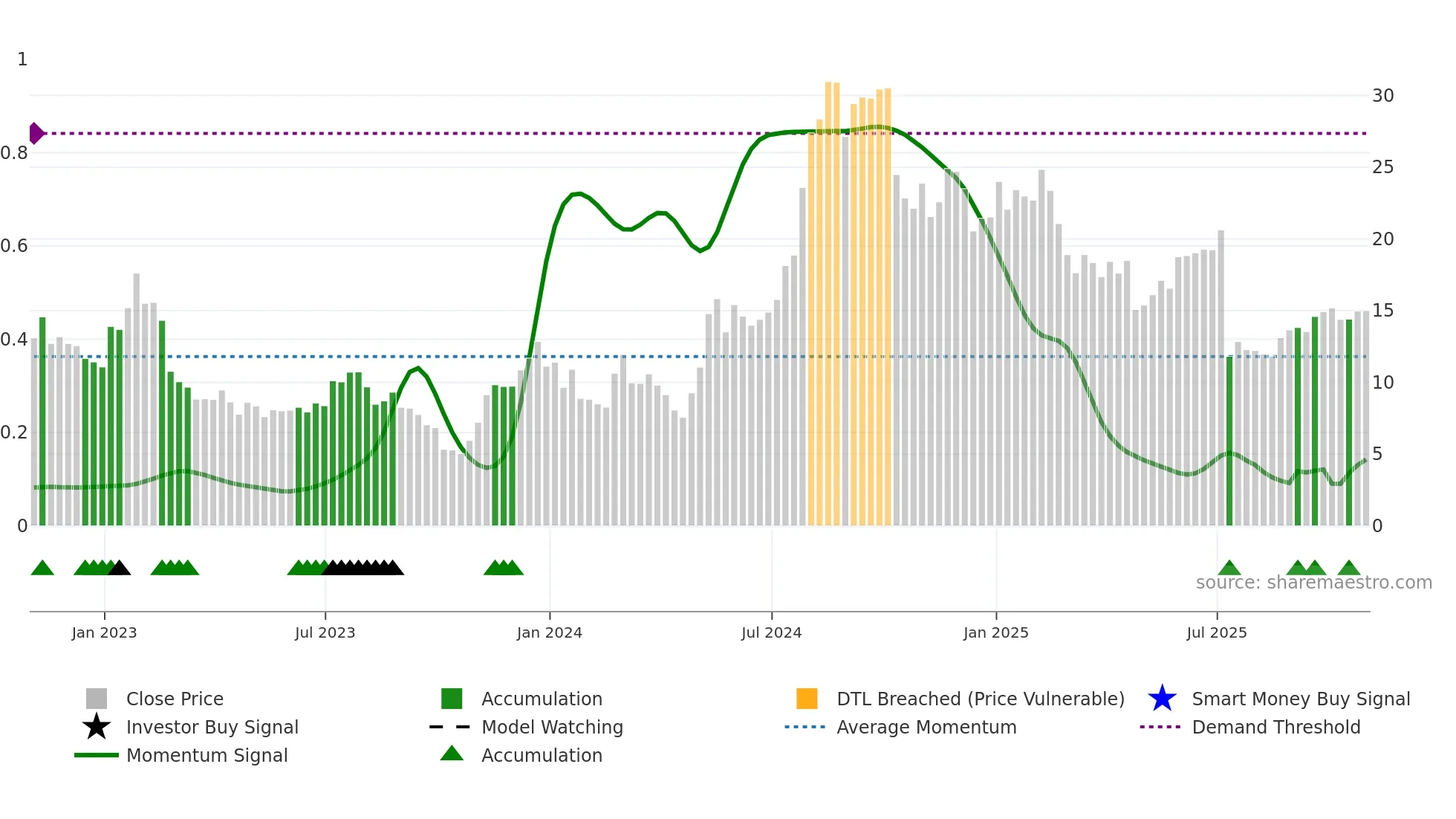 CDNA weekly Smart Money chart