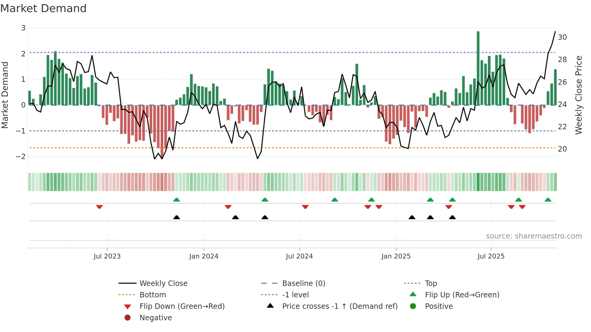BEP weekly Market Demand chart