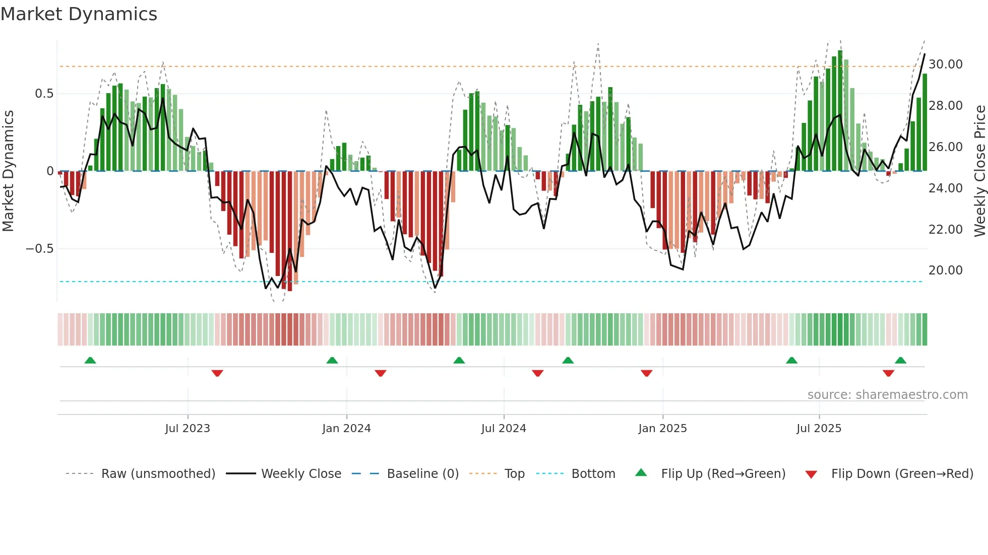 BEP weekly Market Dynamics chart