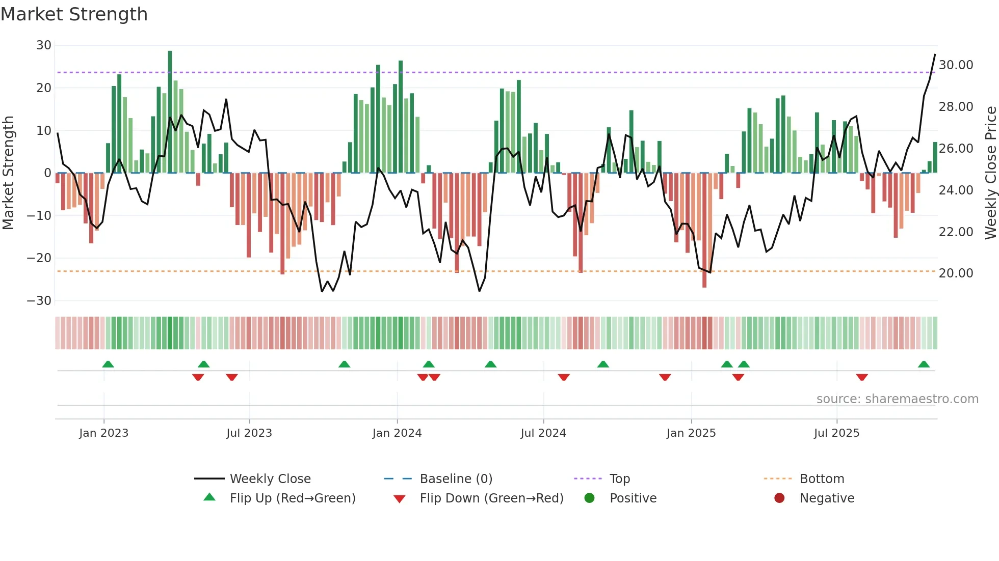 BEP weekly Market Strength chart