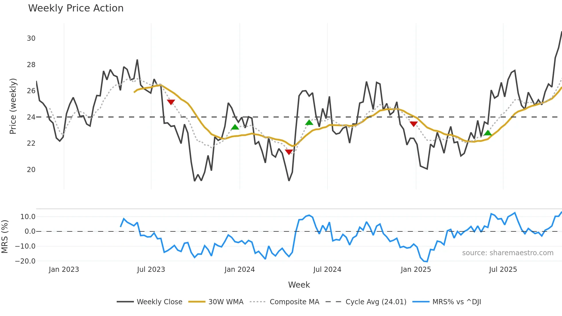 BEP weekly Price Action chart, closing 2025-10-31
