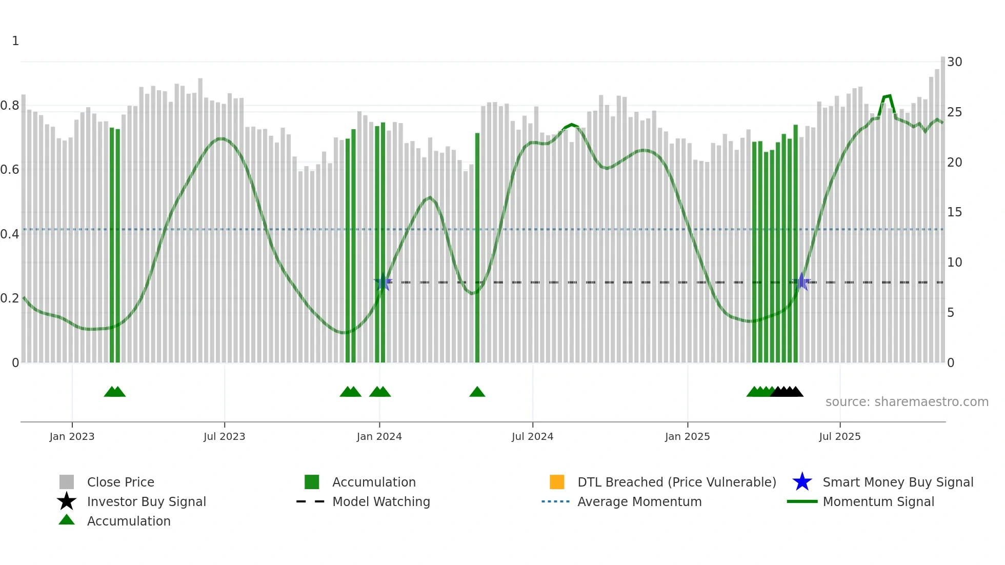 BEP weekly Smart Money chart
