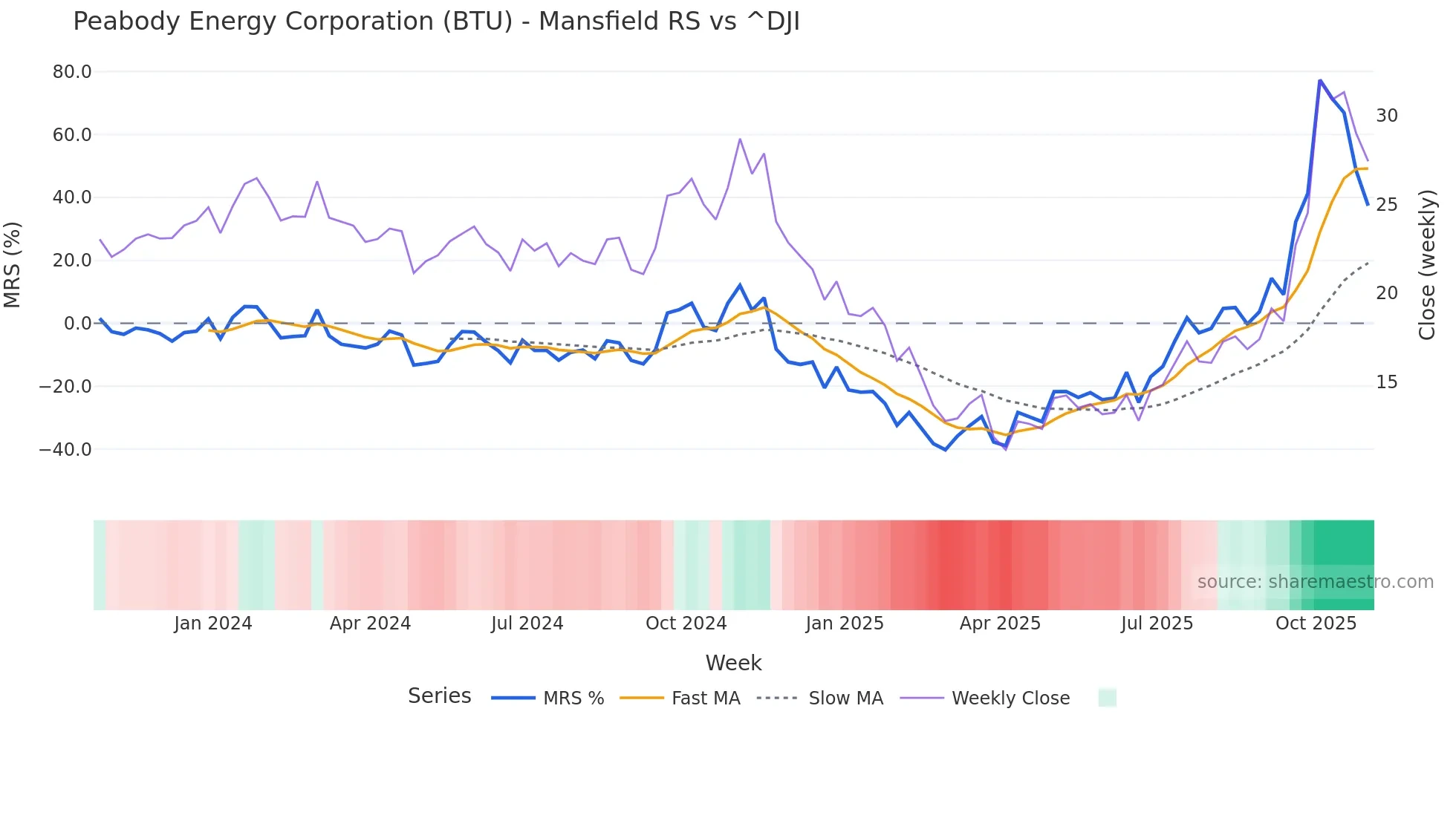 BTU Mansfield Relative Strength chart