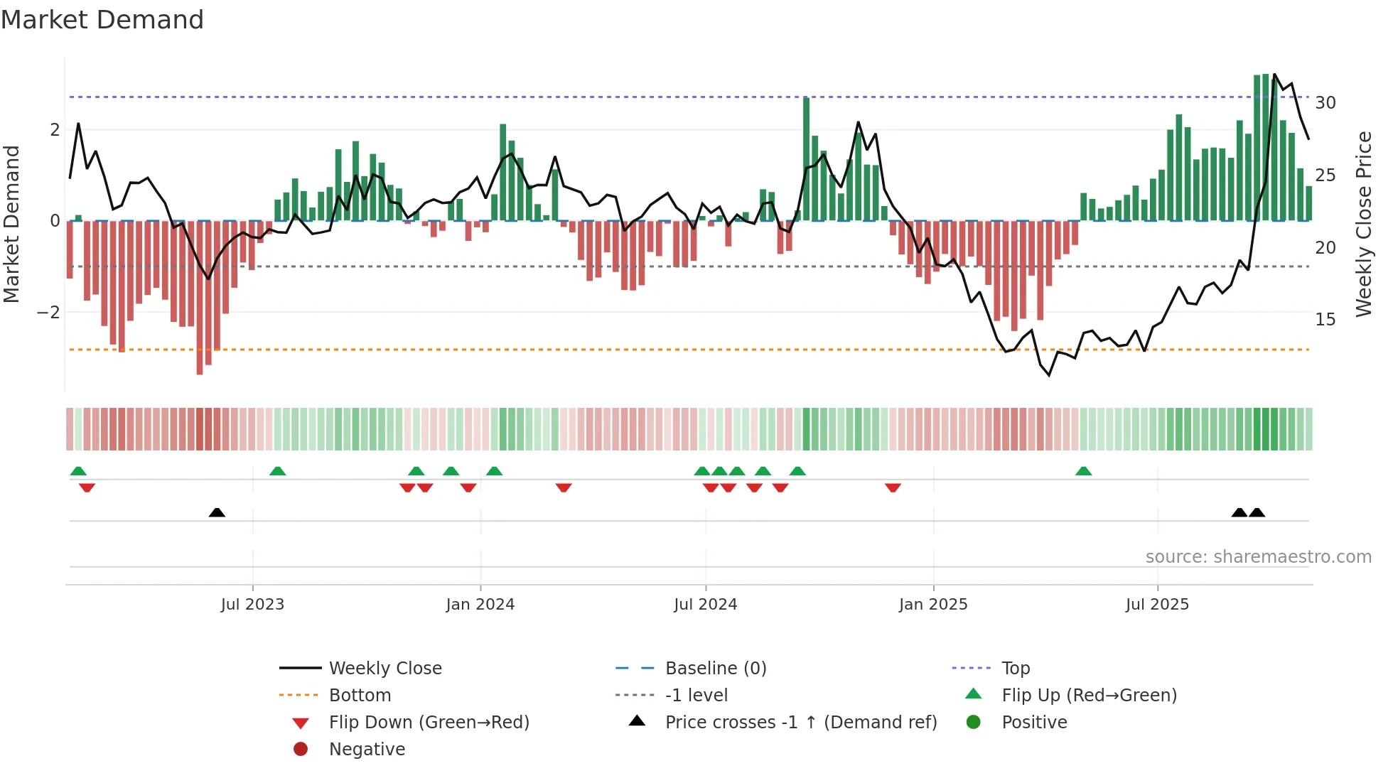BTU weekly Market Demand chart