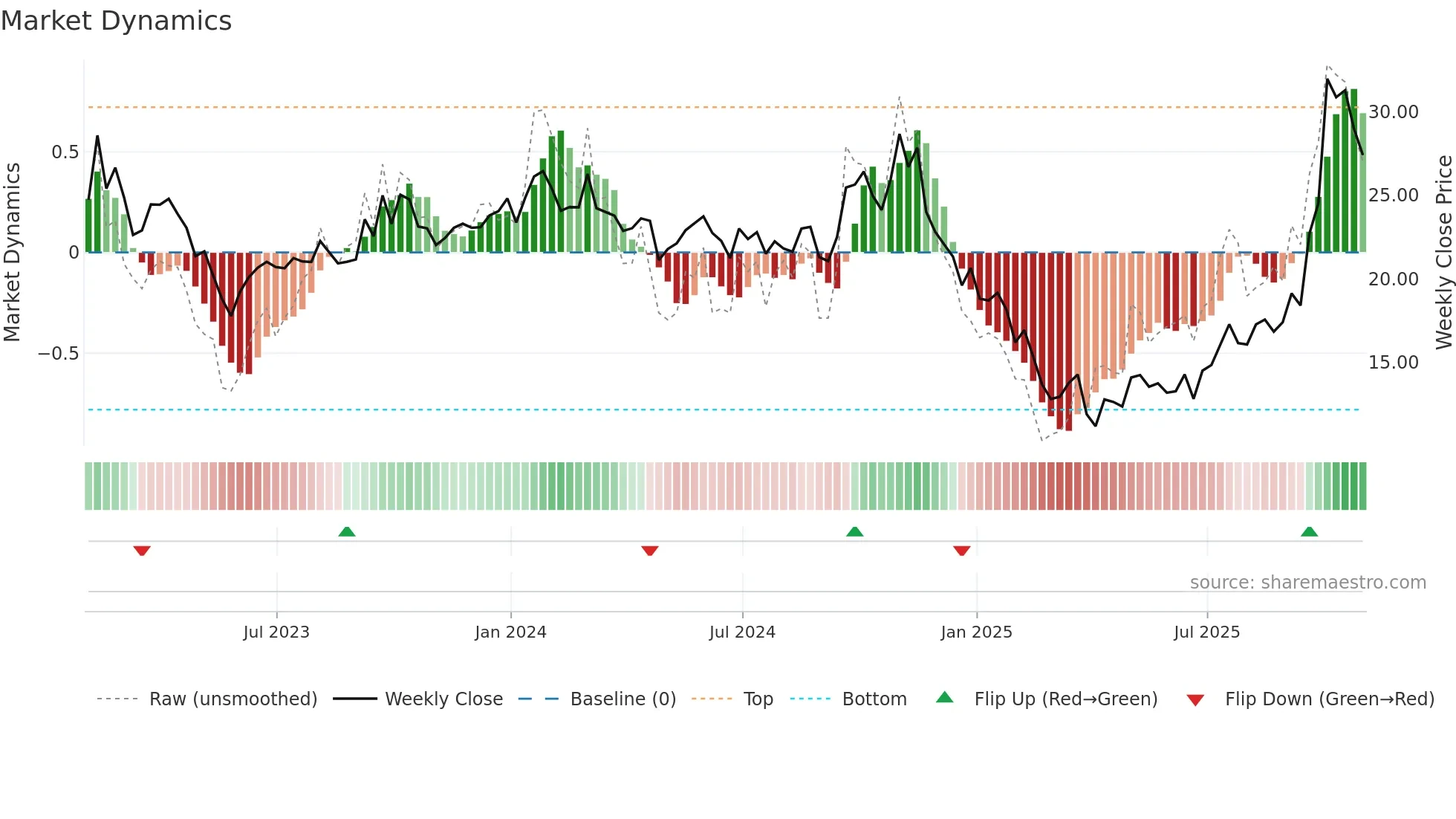 BTU weekly Market Dynamics chart