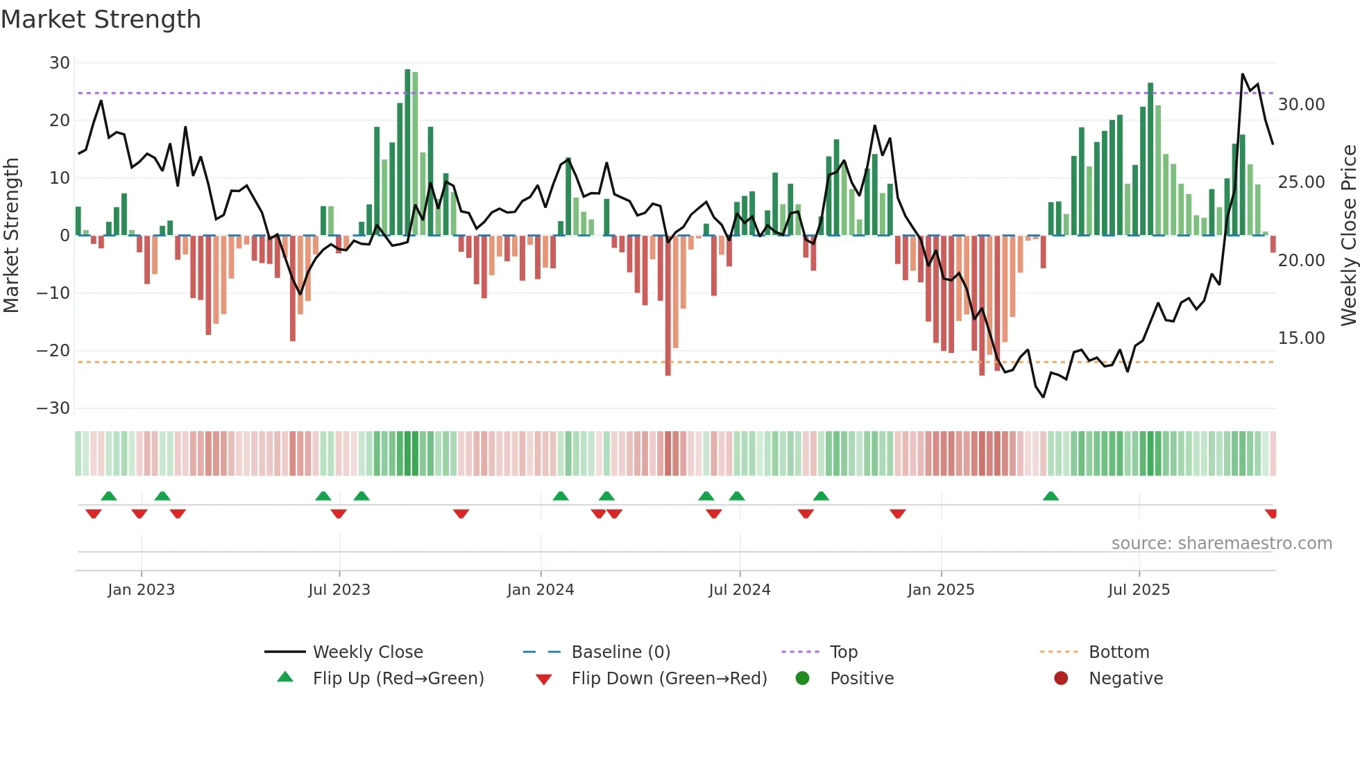 BTU weekly Market Strength chart