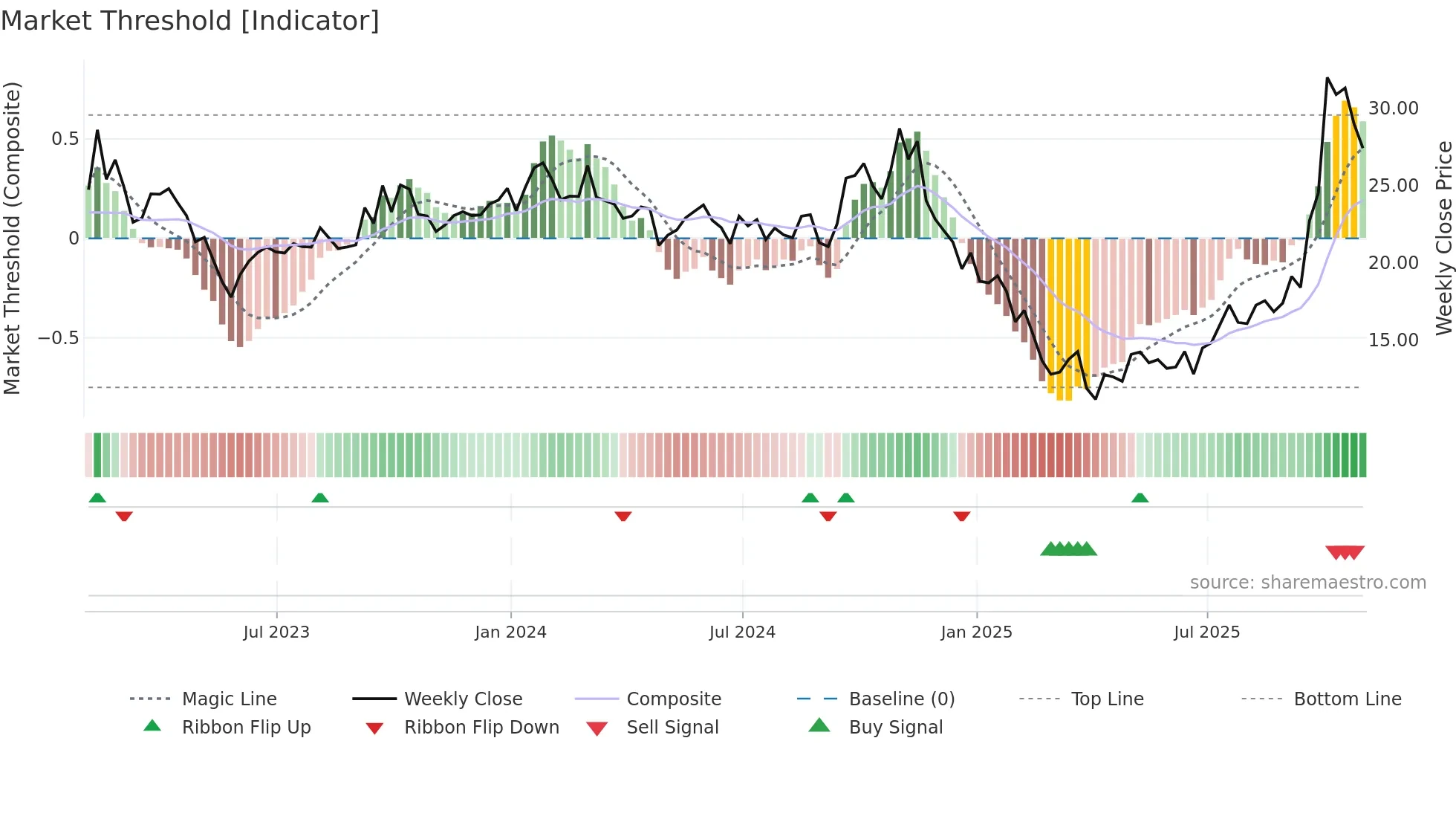 BTU weekly Market Threshold chart