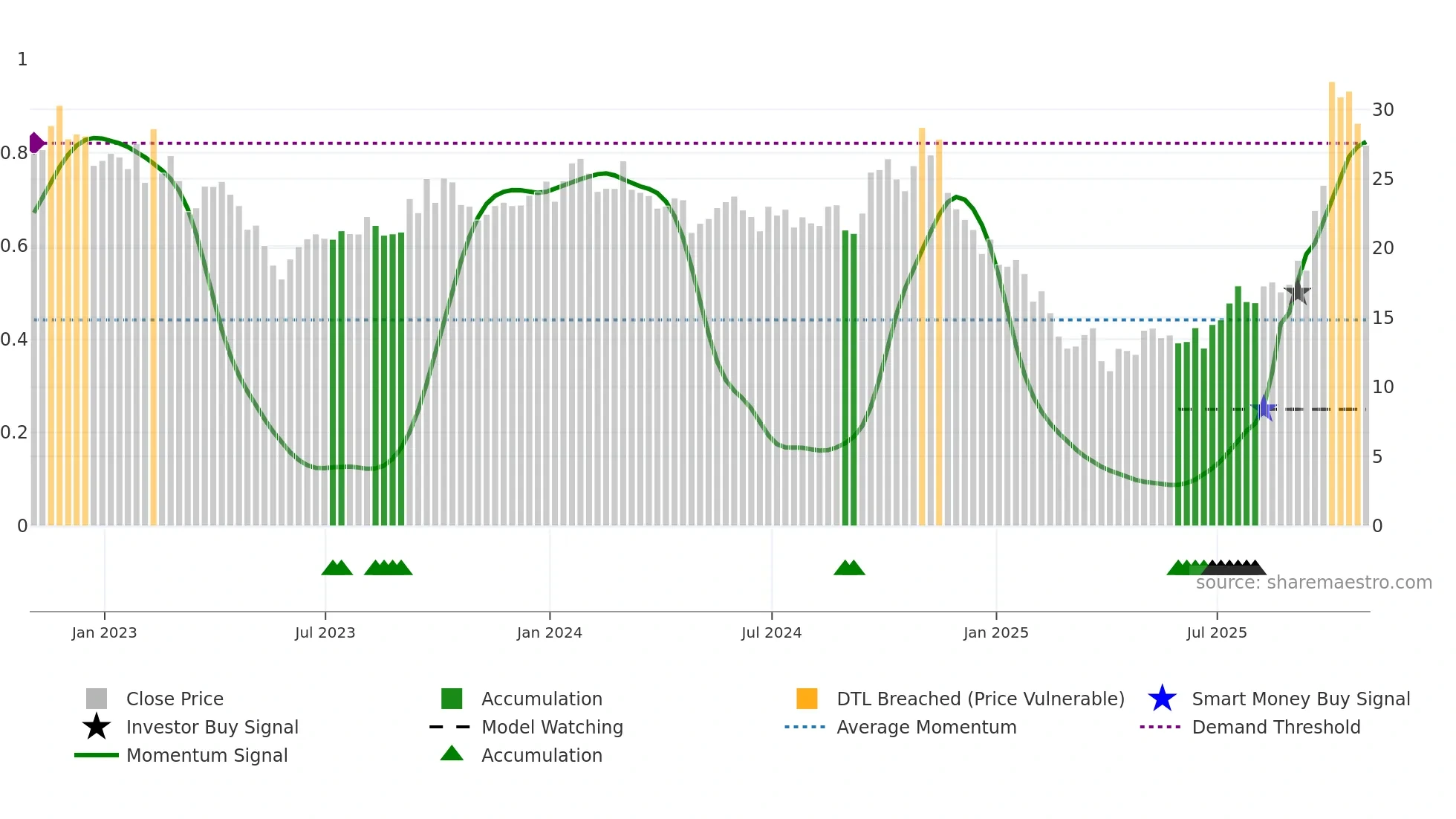 BTU weekly Smart Money chart