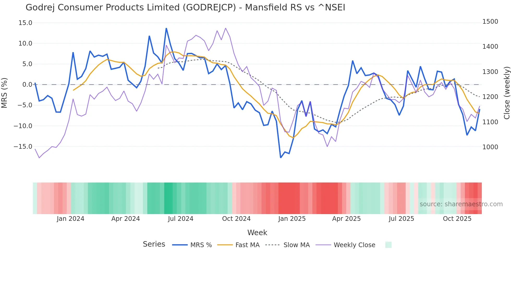 GODREJCP Mansfield Relative Strength chart