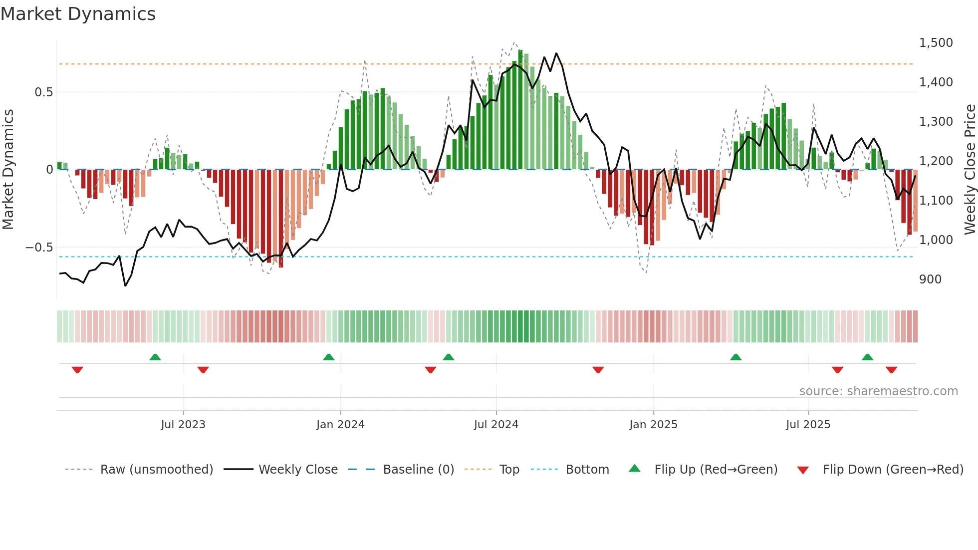 GODREJCP weekly Market Dynamics chart