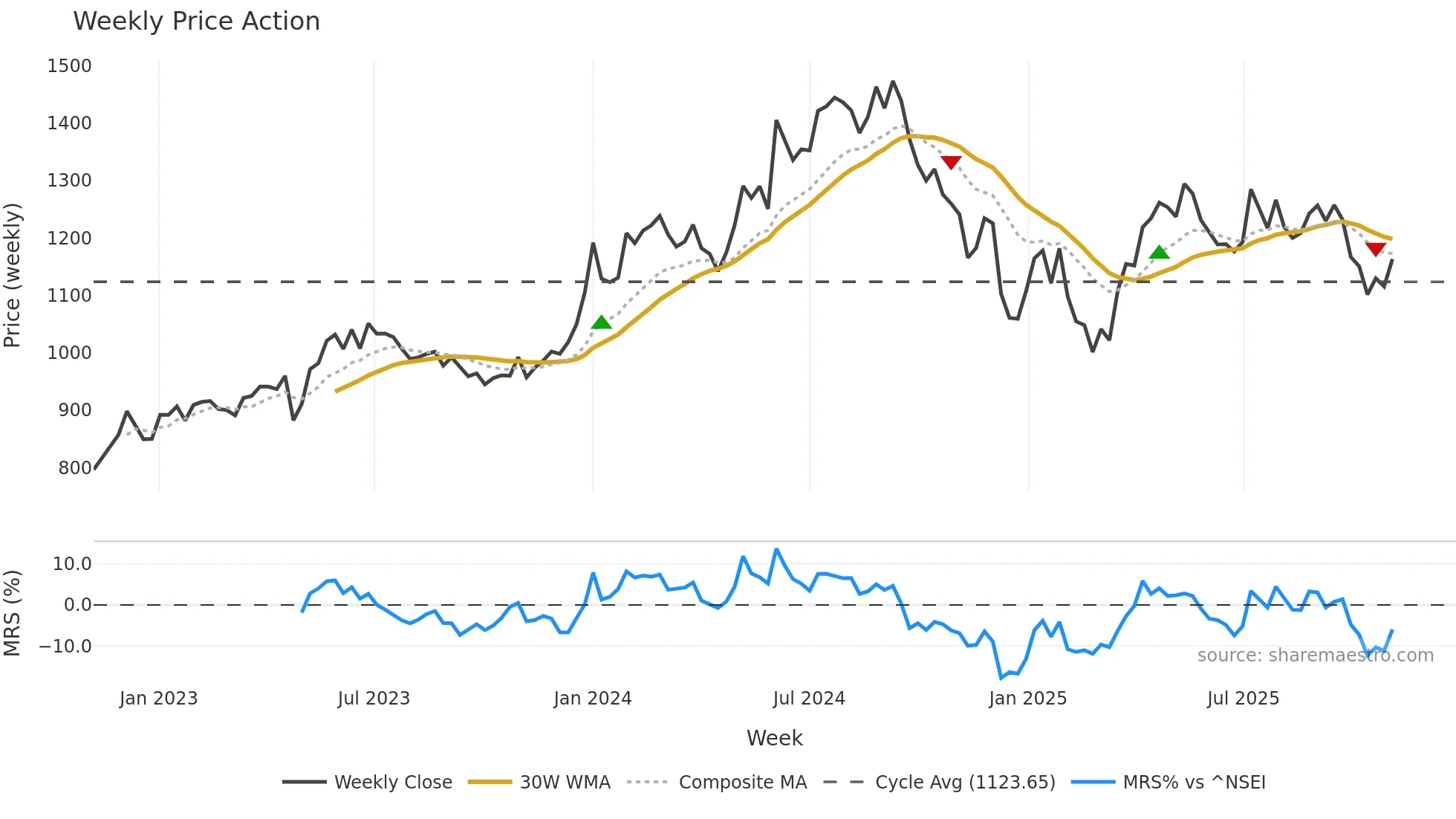 GODREJCP weekly Price Action chart, closing 2025-11-03