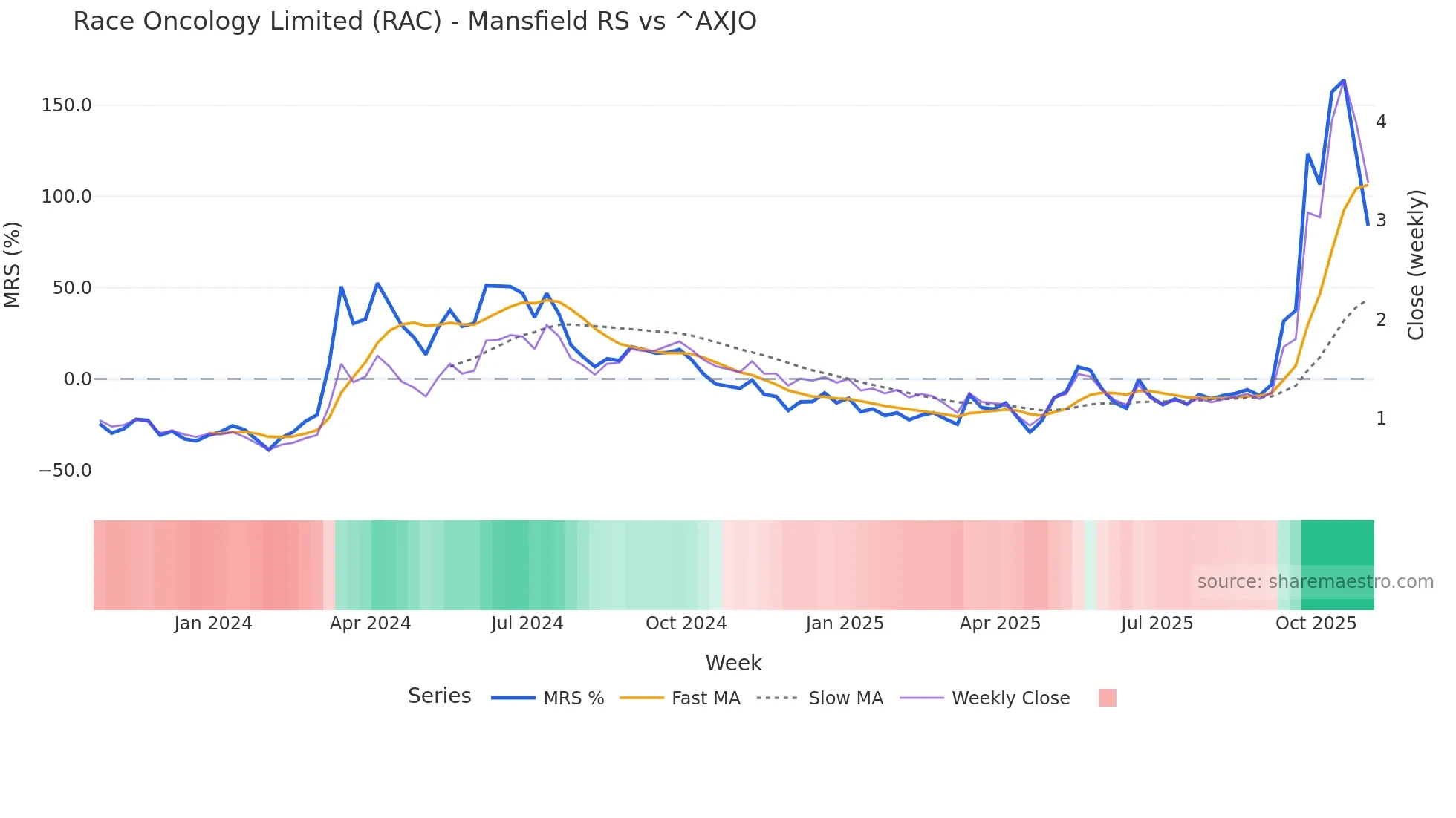 RAC Mansfield Relative Strength chart