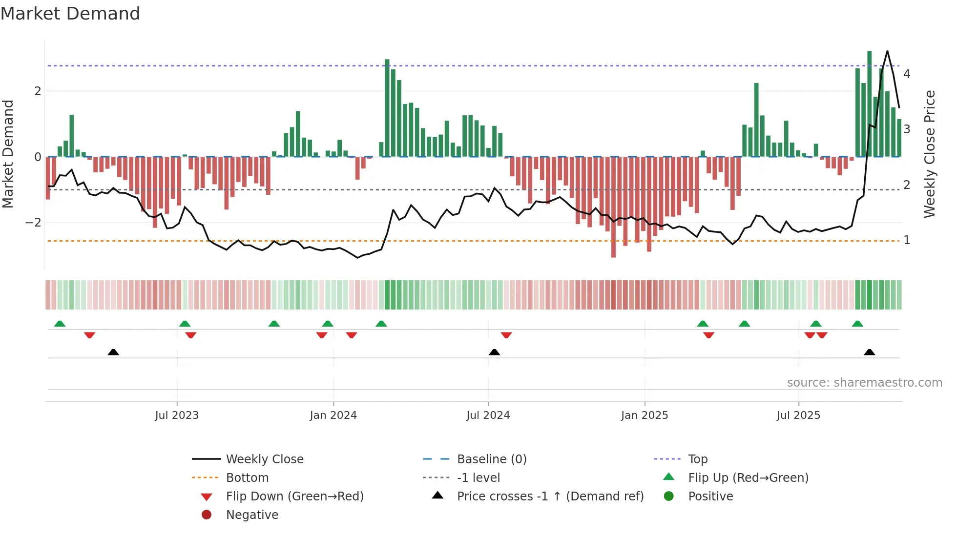 RAC weekly Market Demand chart