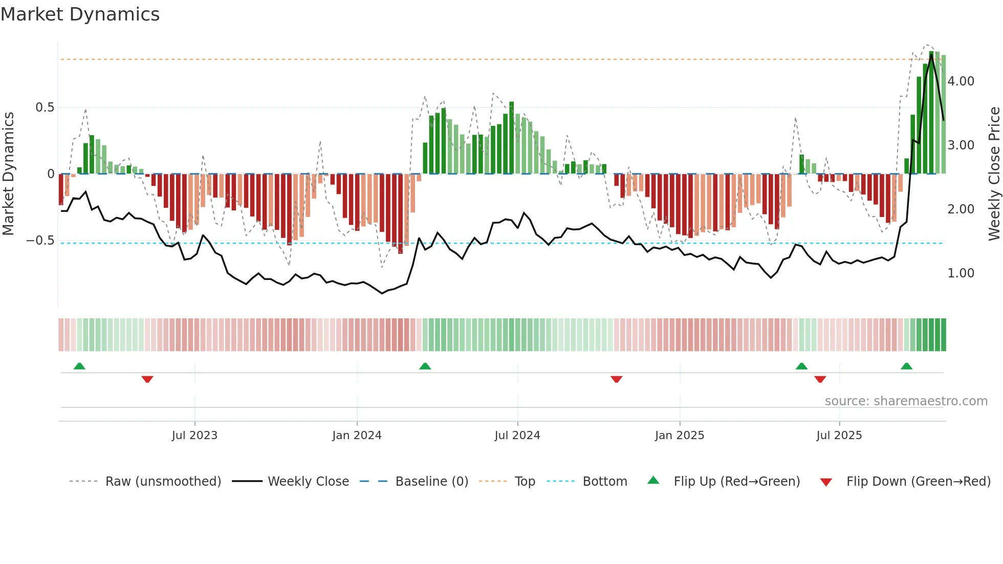 RAC weekly Market Dynamics chart