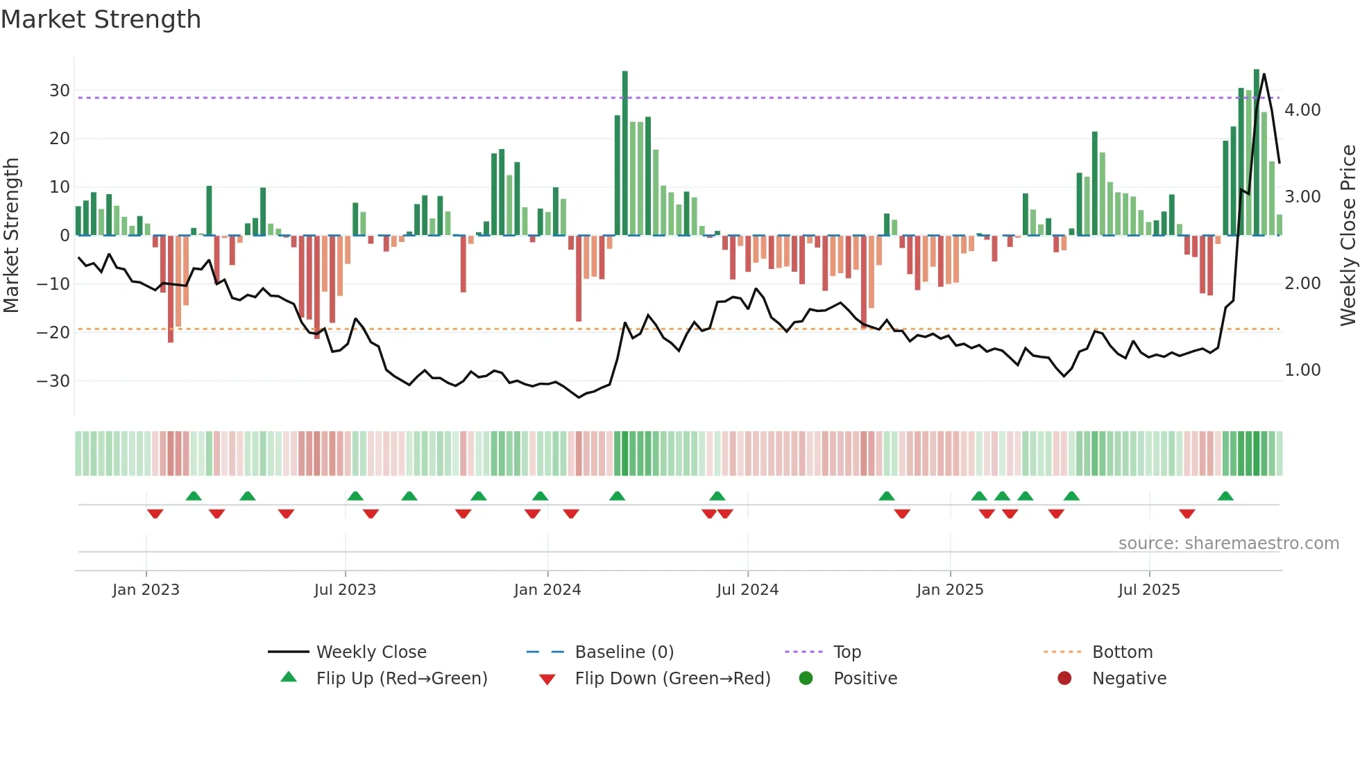 RAC weekly Market Strength chart