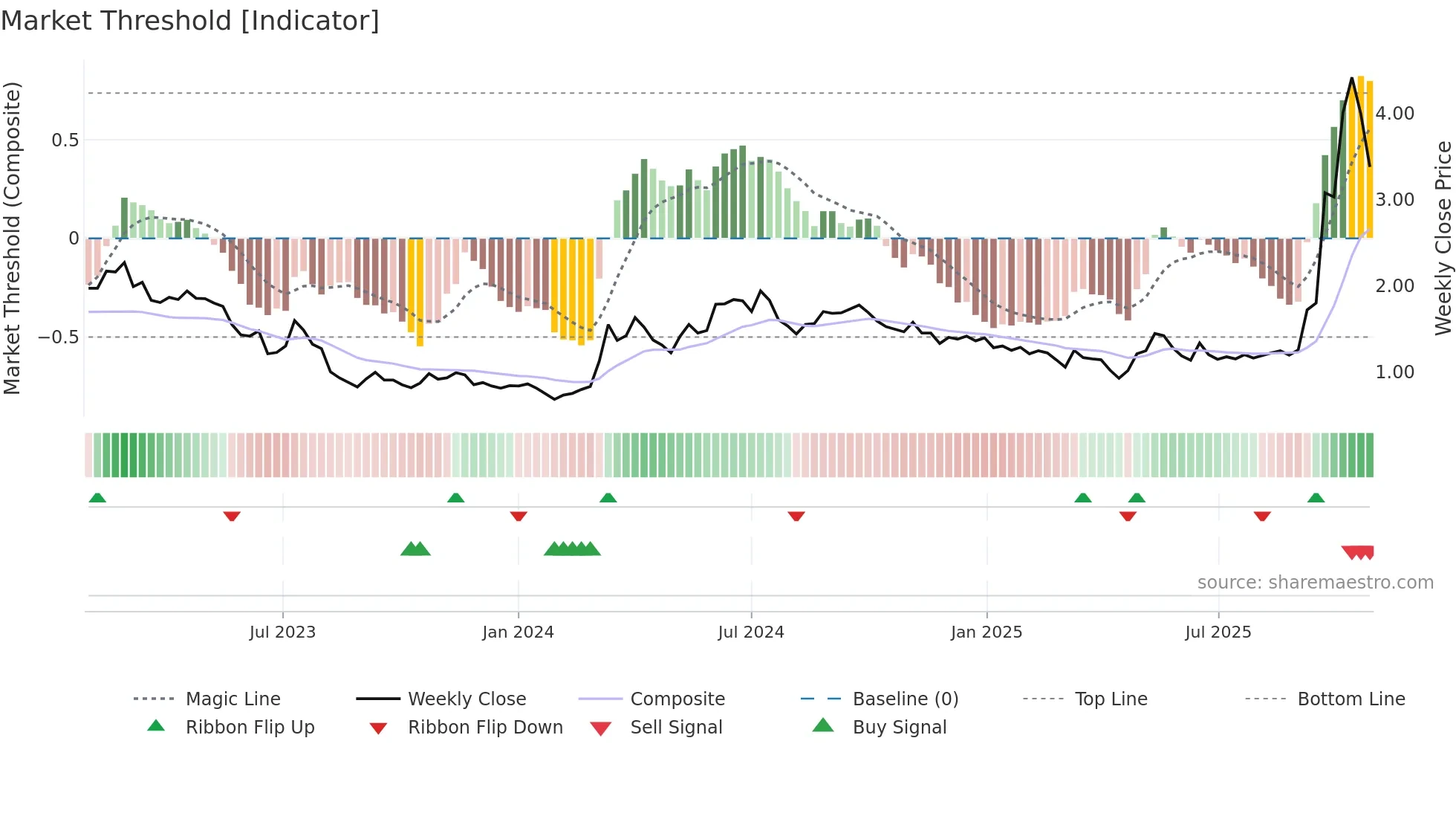 RAC weekly Market Threshold chart