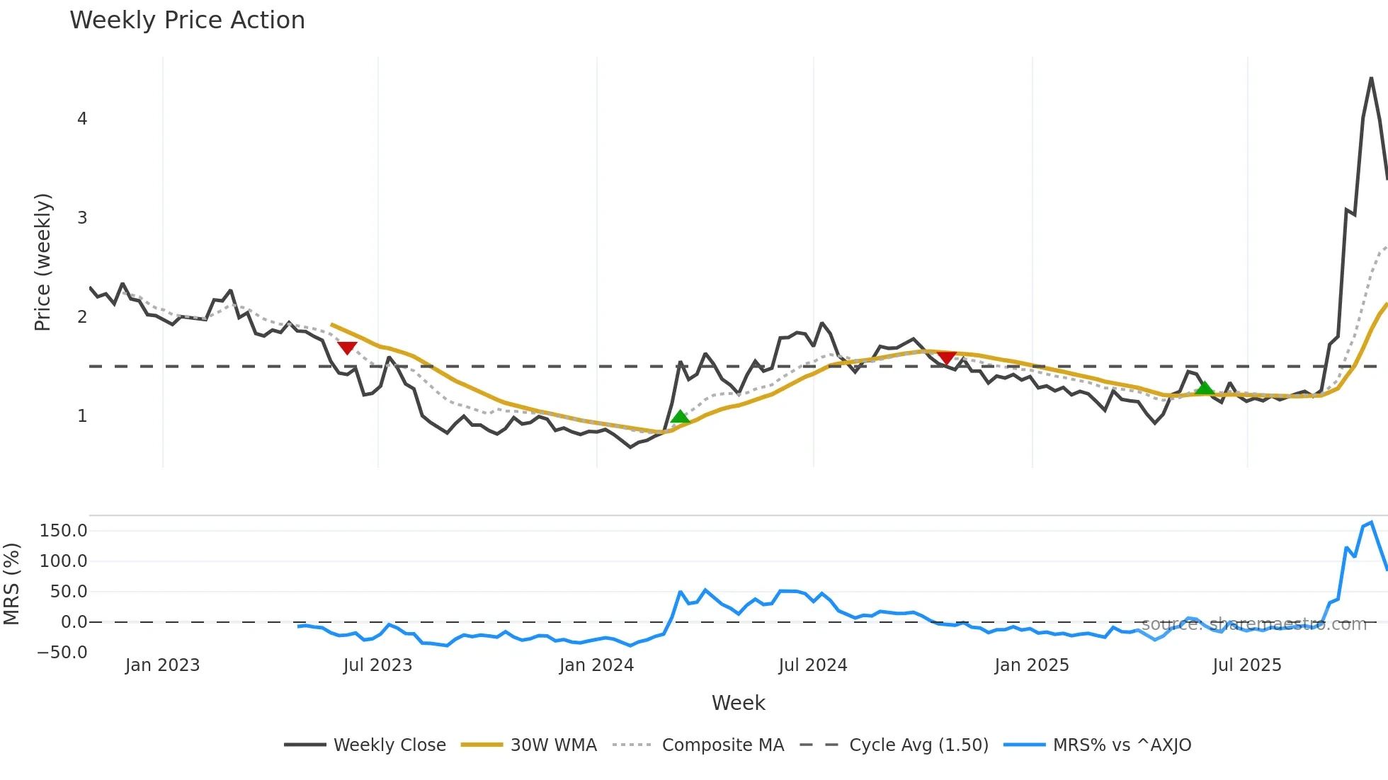 RAC weekly Price Action chart, closing 2025-10-27