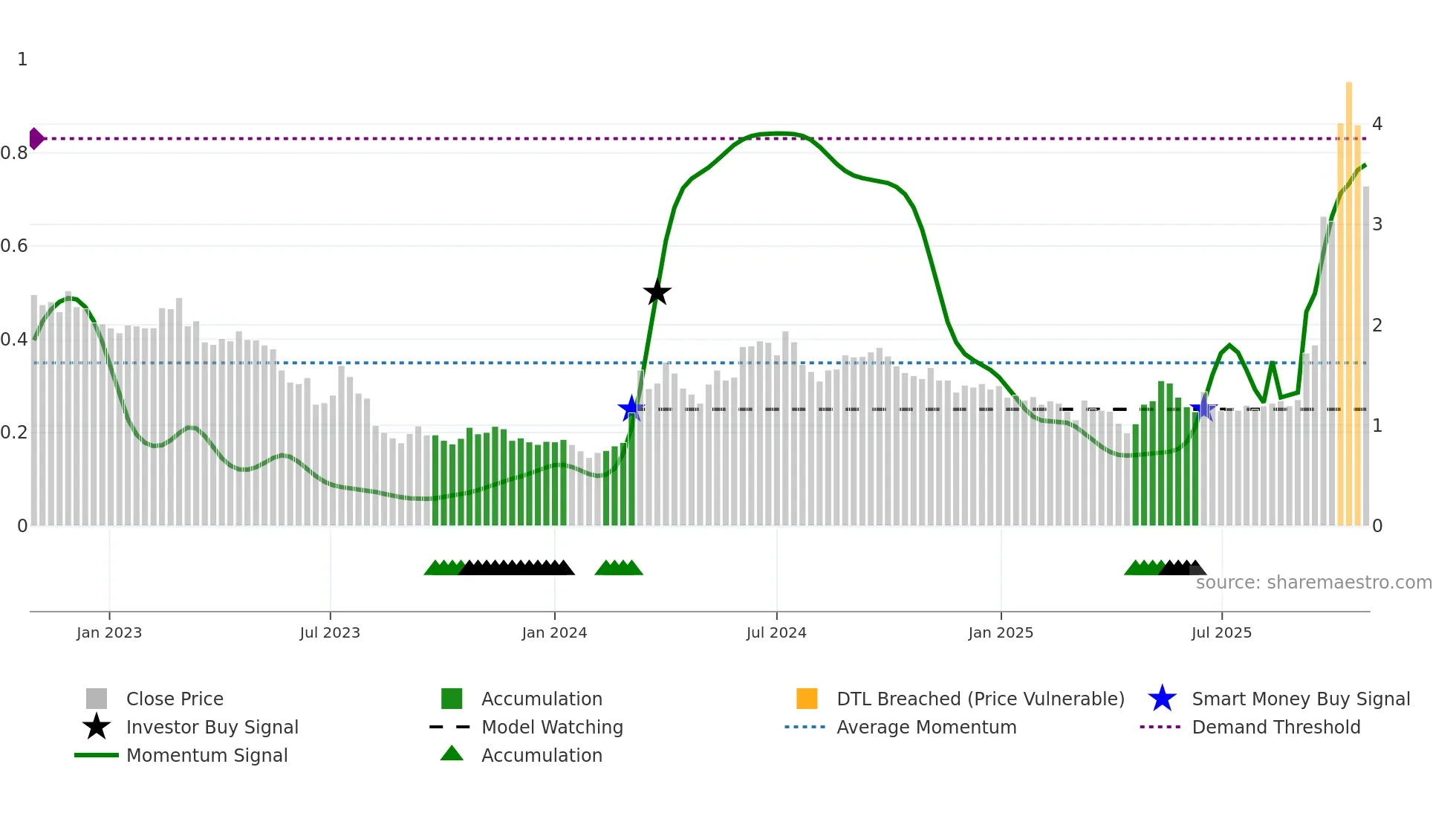 RAC weekly Smart Money chart