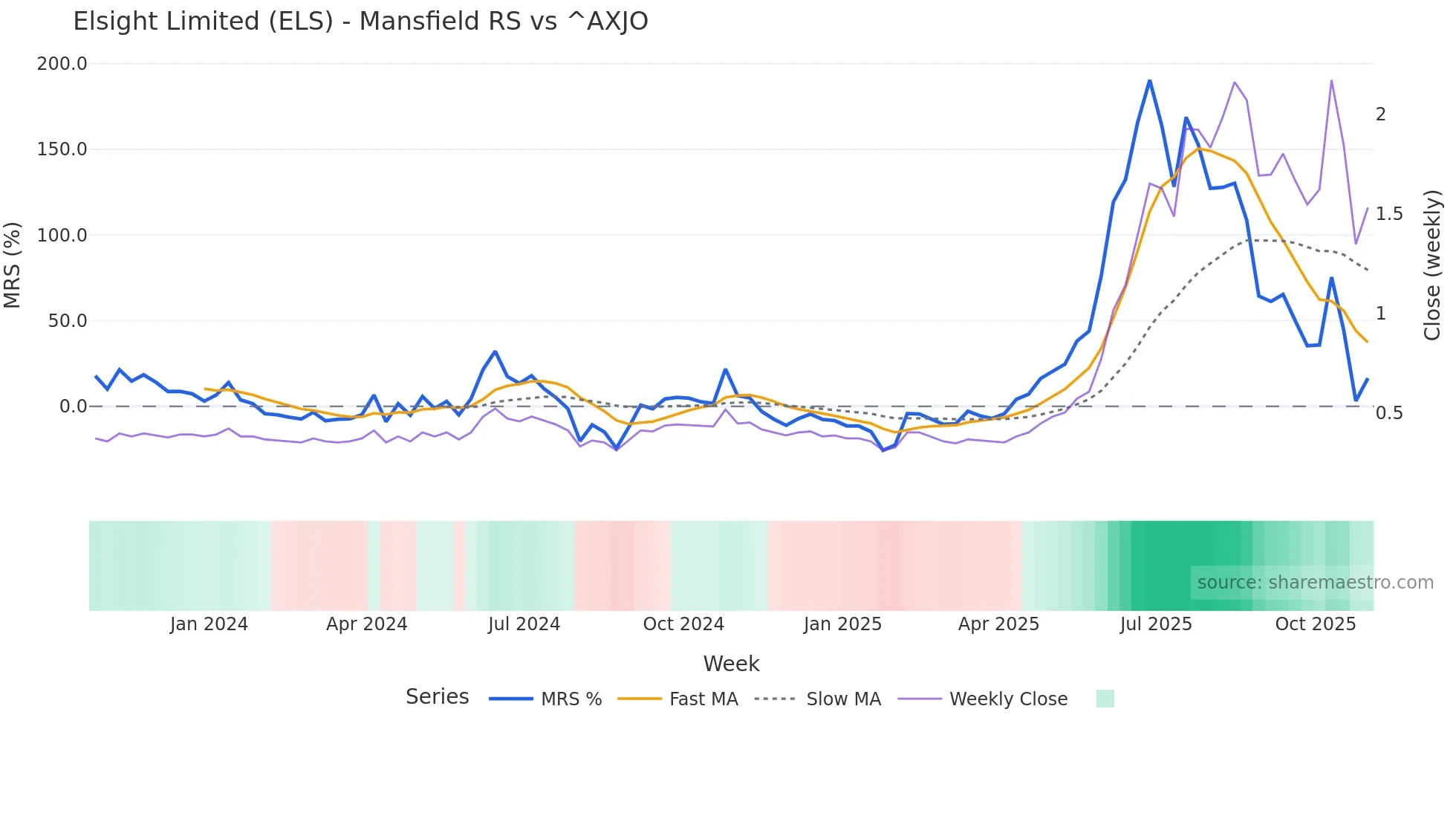 ELS Mansfield Relative Strength chart
