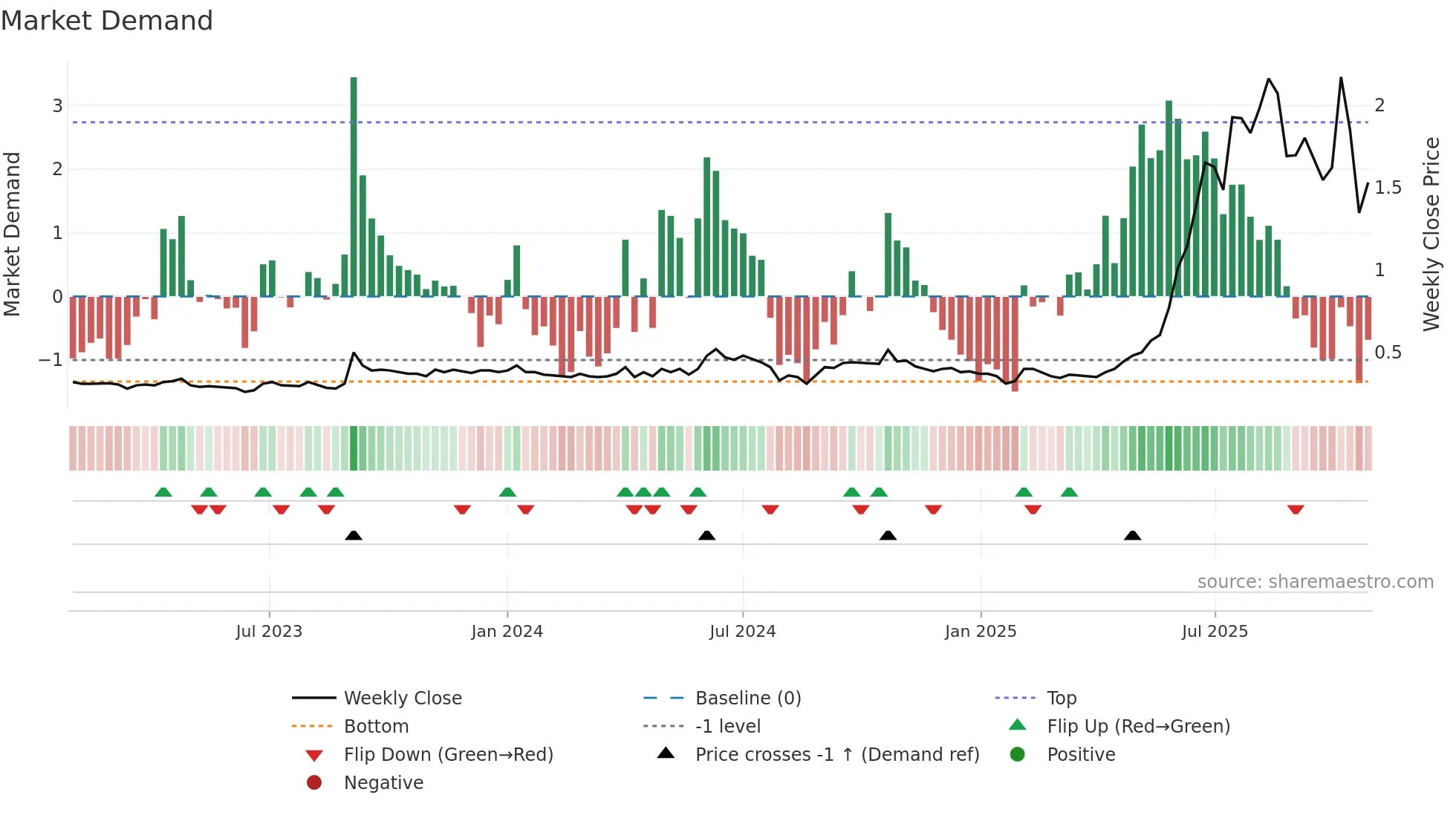 ELS weekly Market Demand chart
