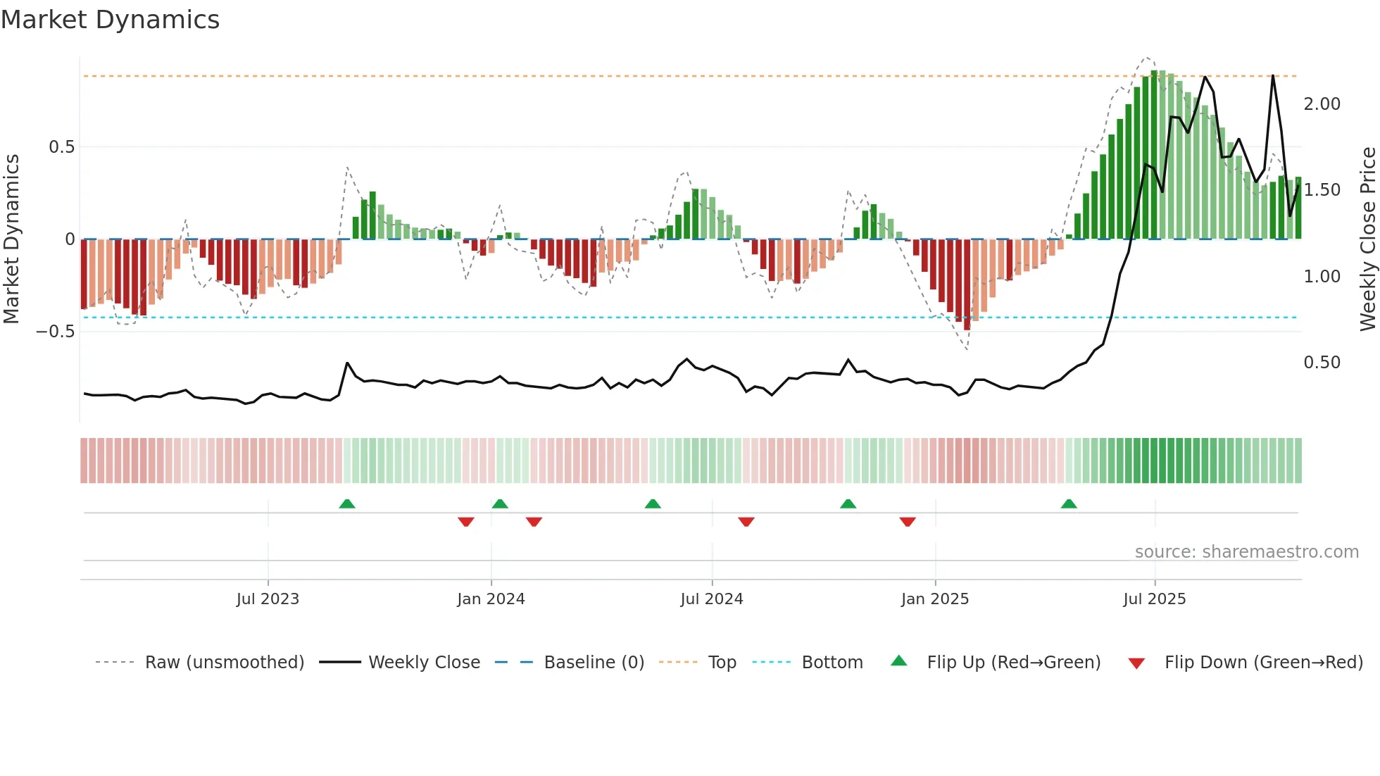 ELS weekly Market Dynamics chart