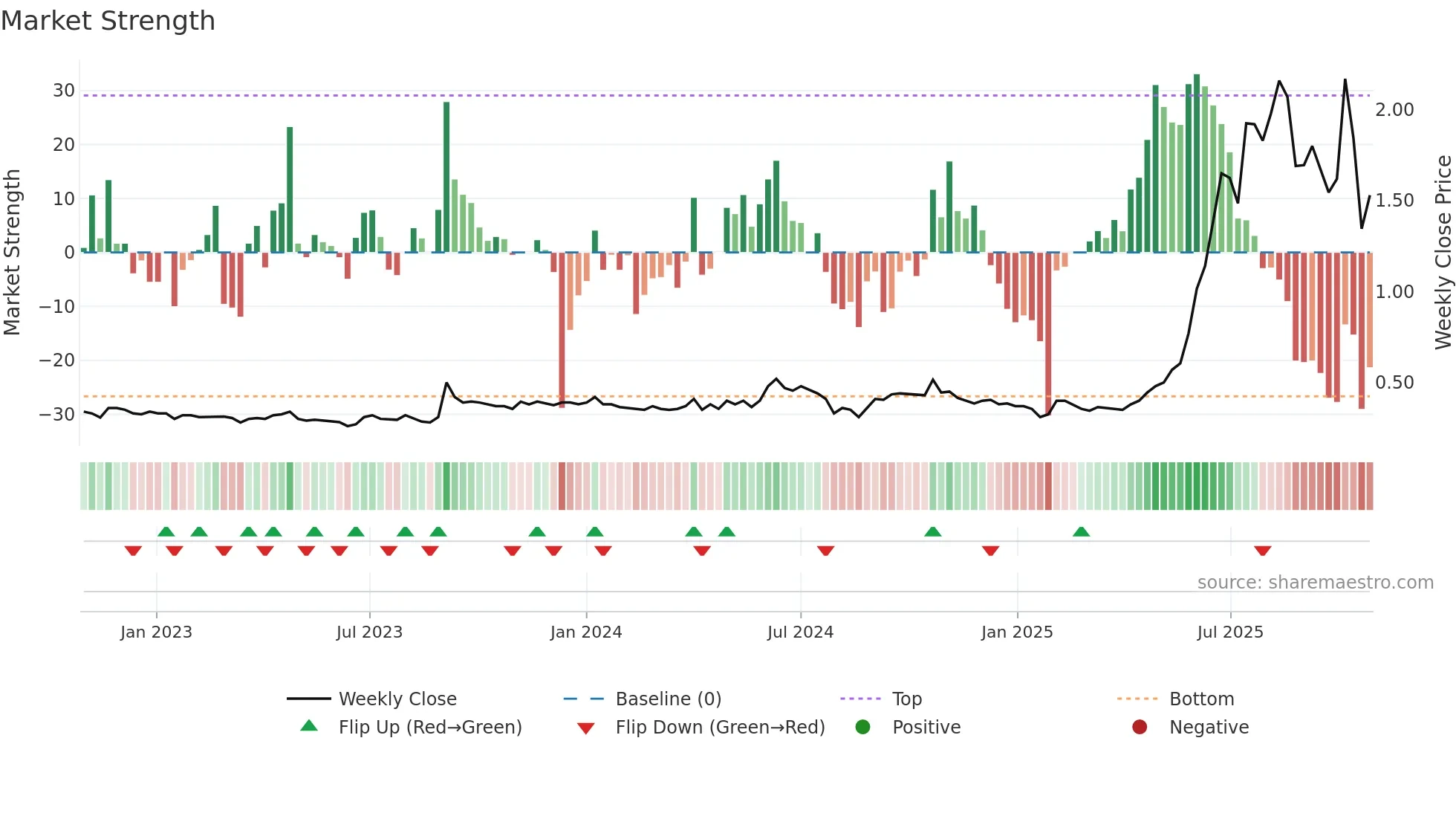 ELS weekly Market Strength chart