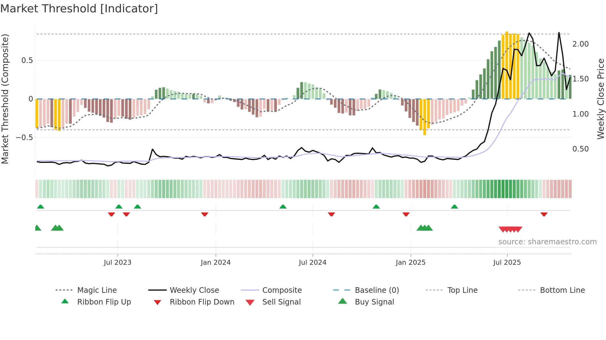 ELS weekly Market Threshold chart