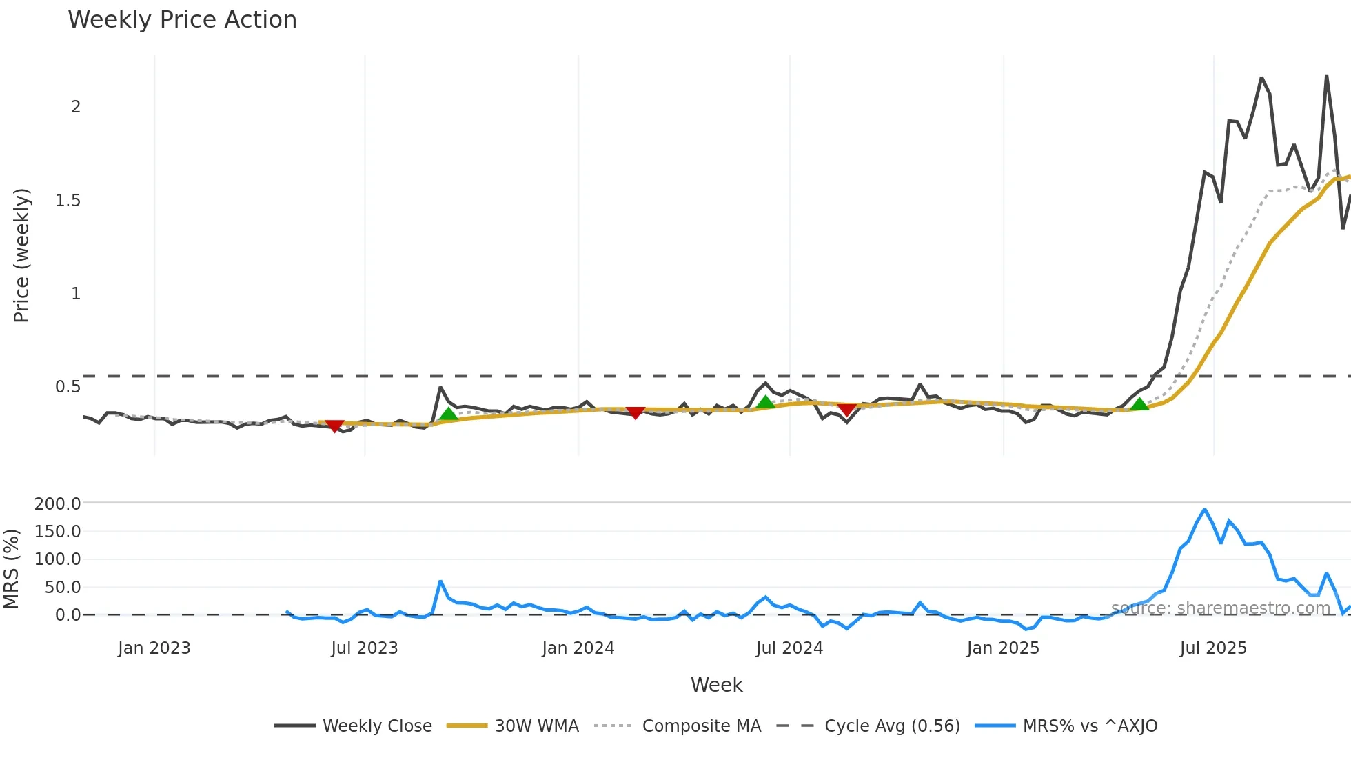 ELS weekly Price Action chart, closing 2025-10-27
