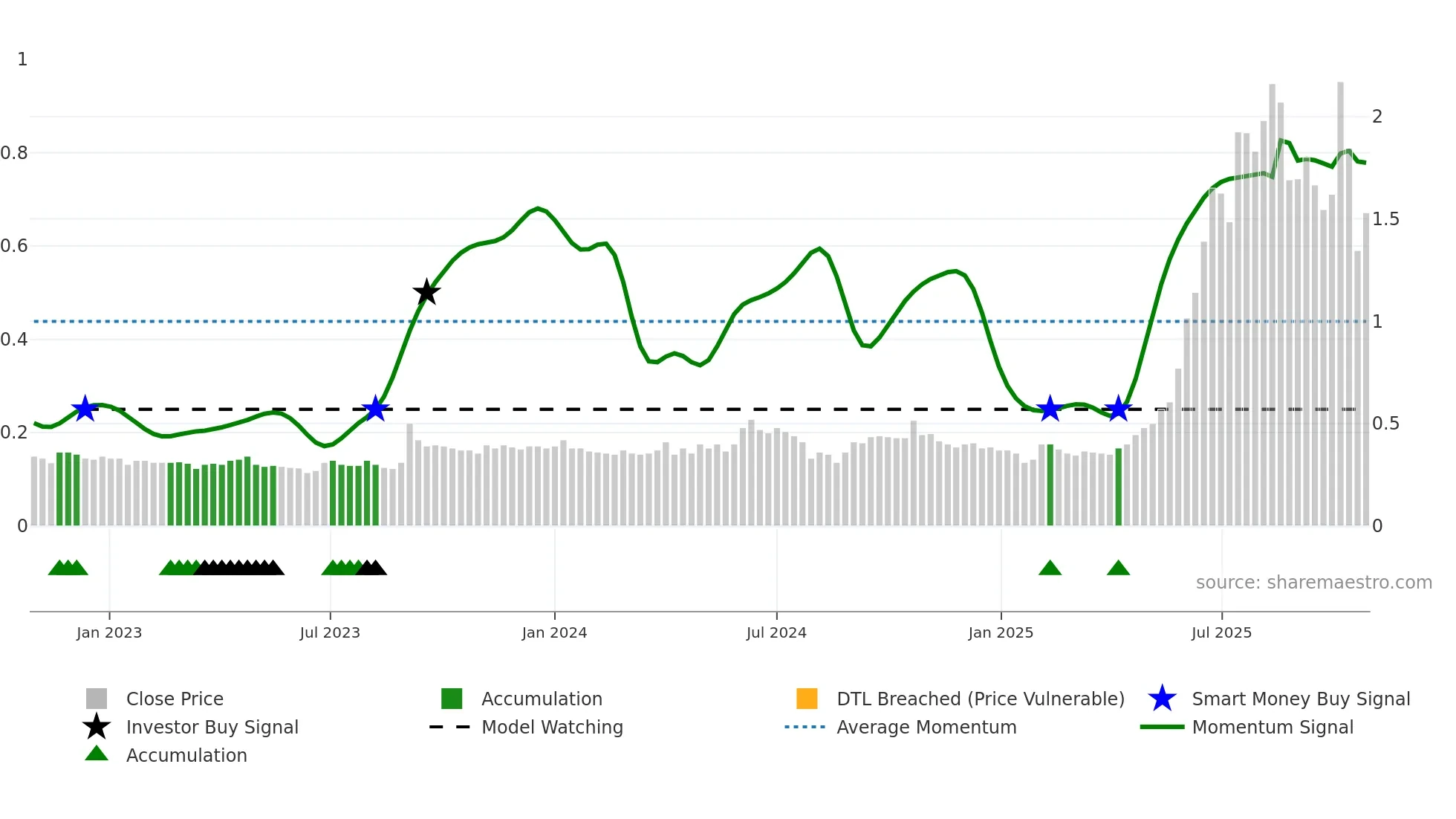 ELS weekly Smart Money chart