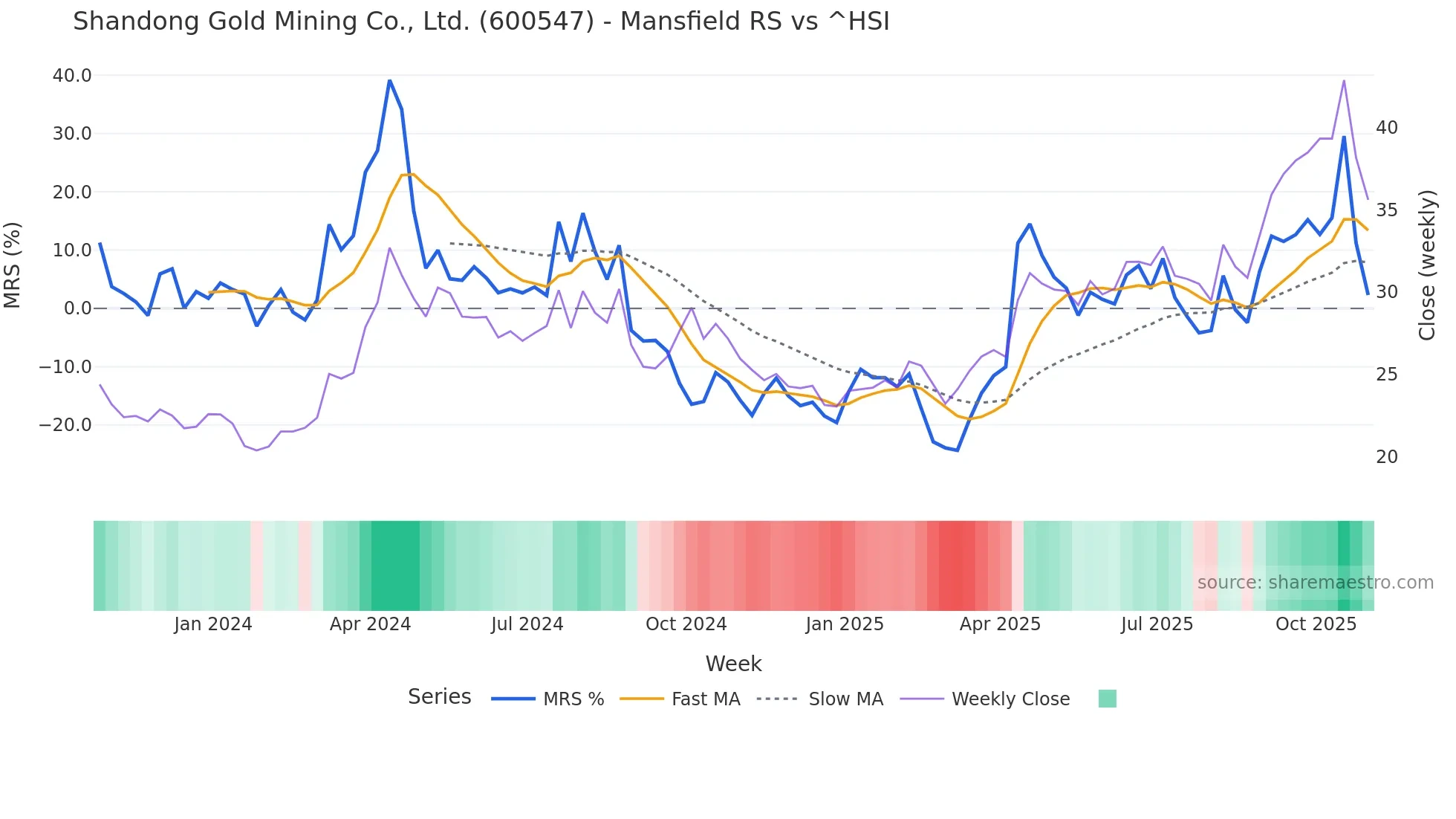 600547 Mansfield Relative Strength chart