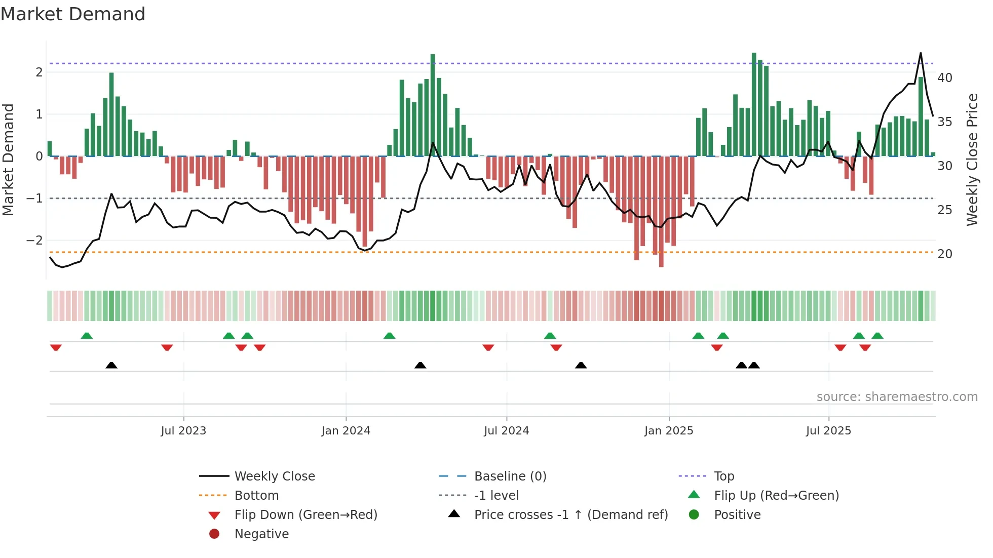 600547 weekly Market Demand chart
