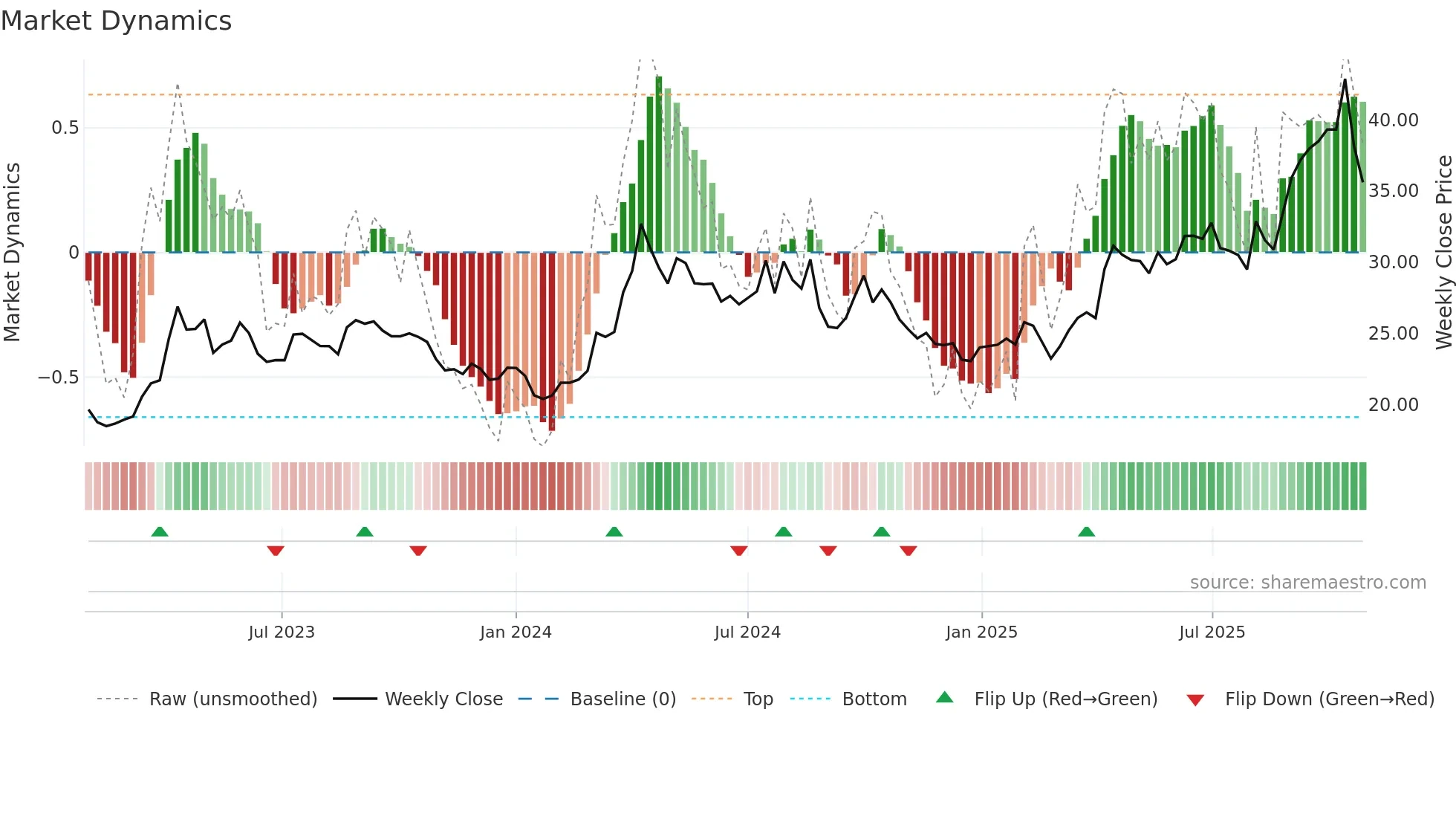 600547 weekly Market Dynamics chart