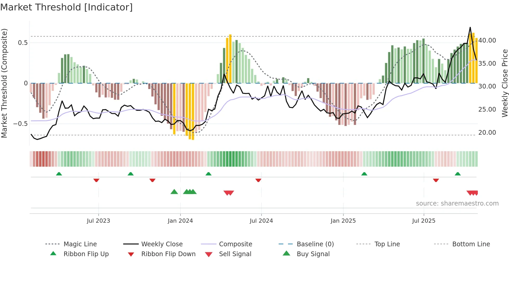 600547 weekly Market Threshold chart
