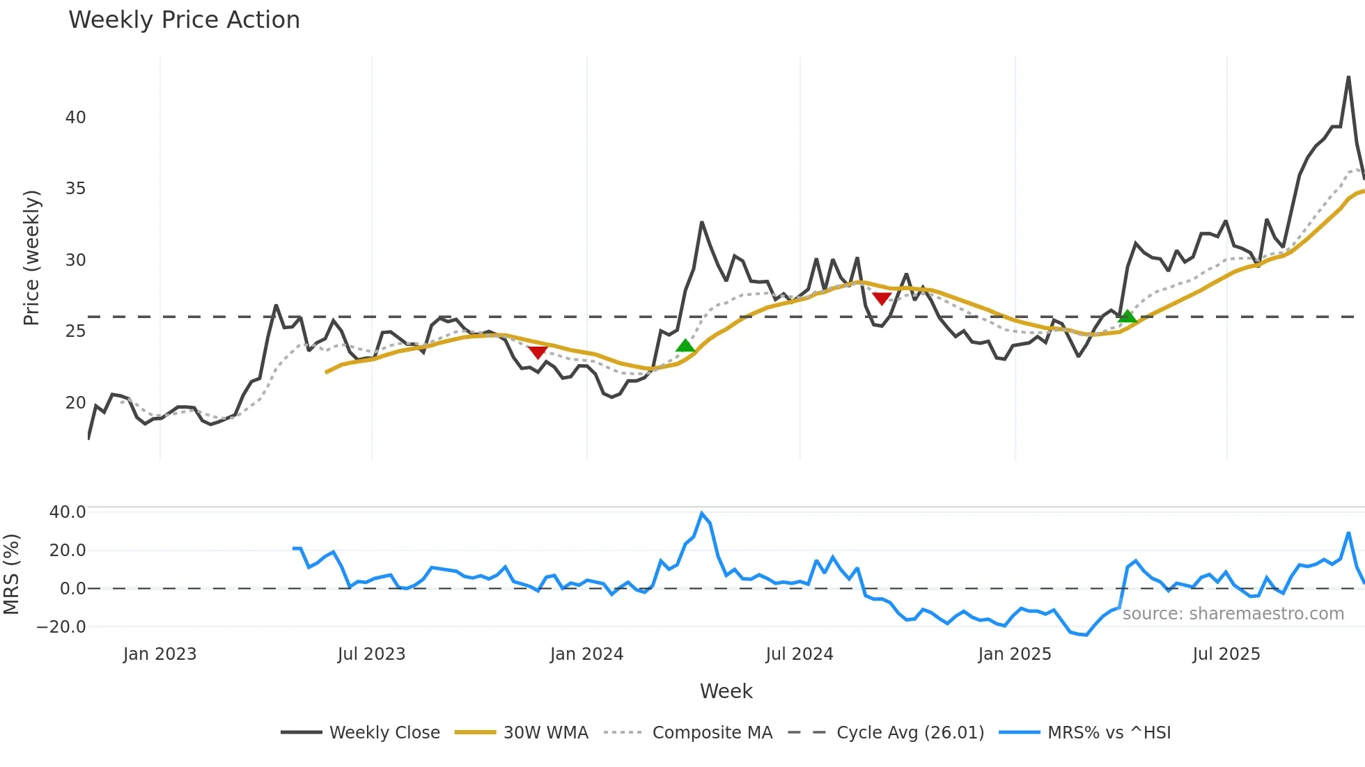 600547 weekly Price Action chart, closing 2025-10-27