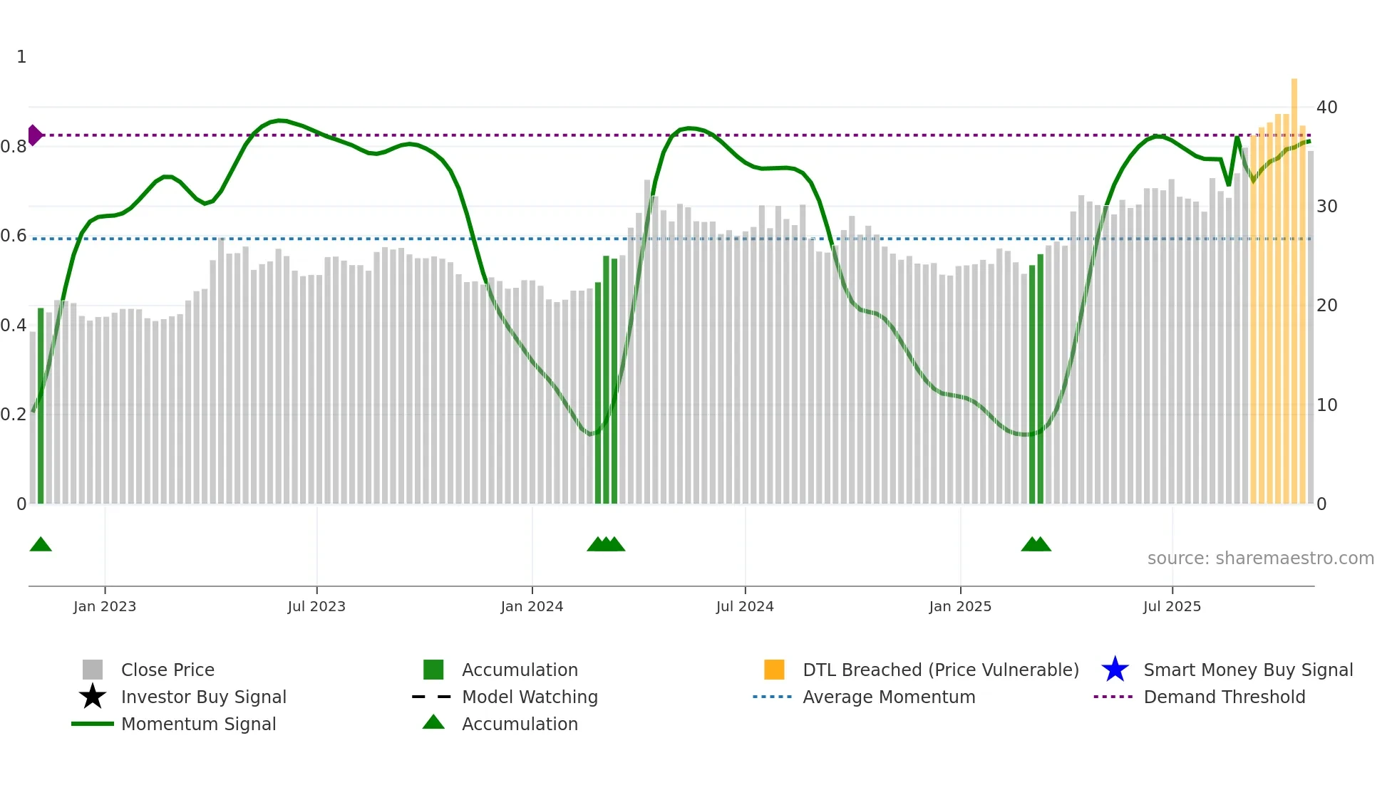 600547 weekly Smart Money chart