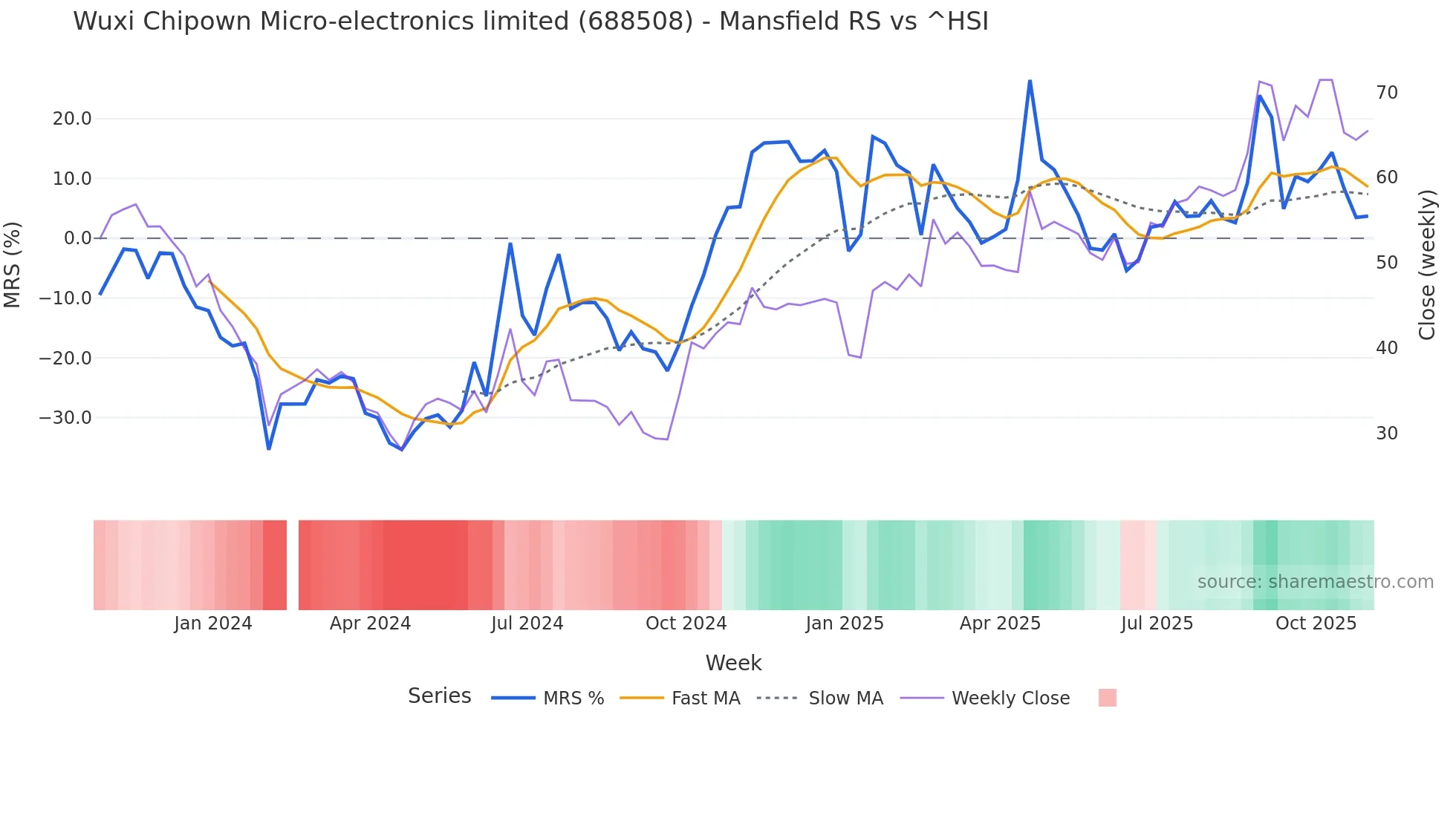 688508 Mansfield Relative Strength chart